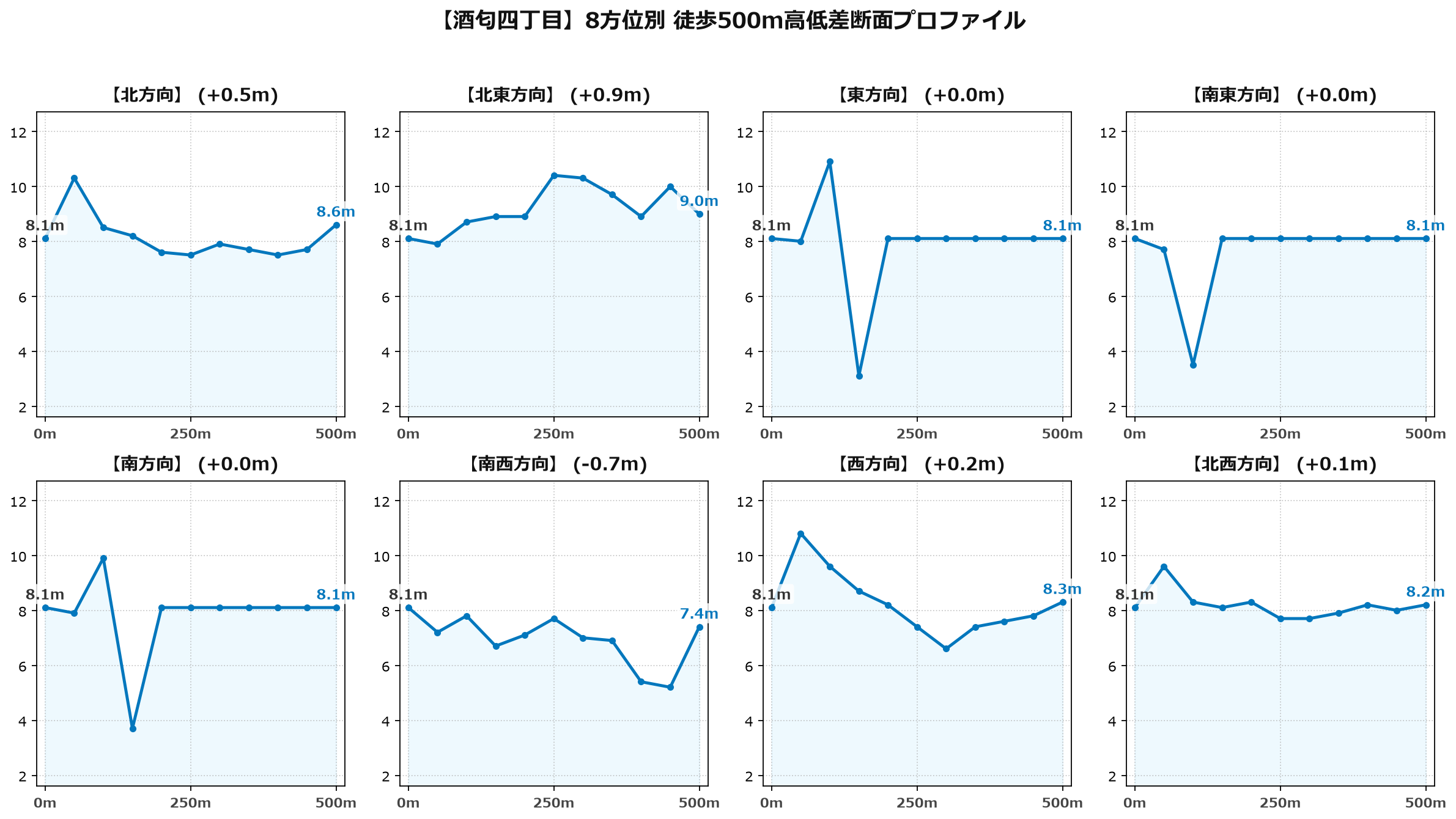 酒匂四丁目の8方位別500m高低差断面プロファイル