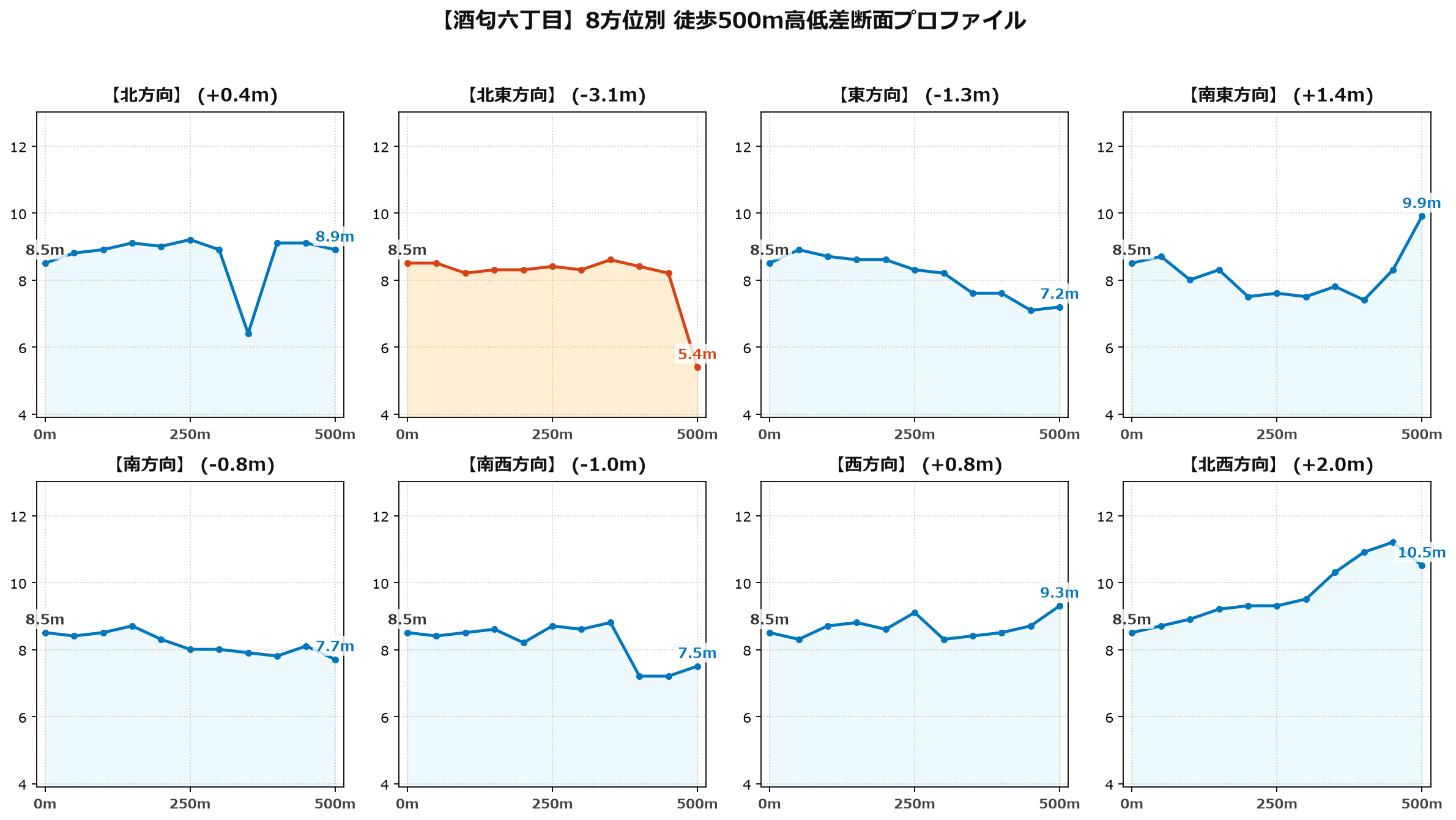 酒匂六丁目の8方位別500m高低差断面プロファイル