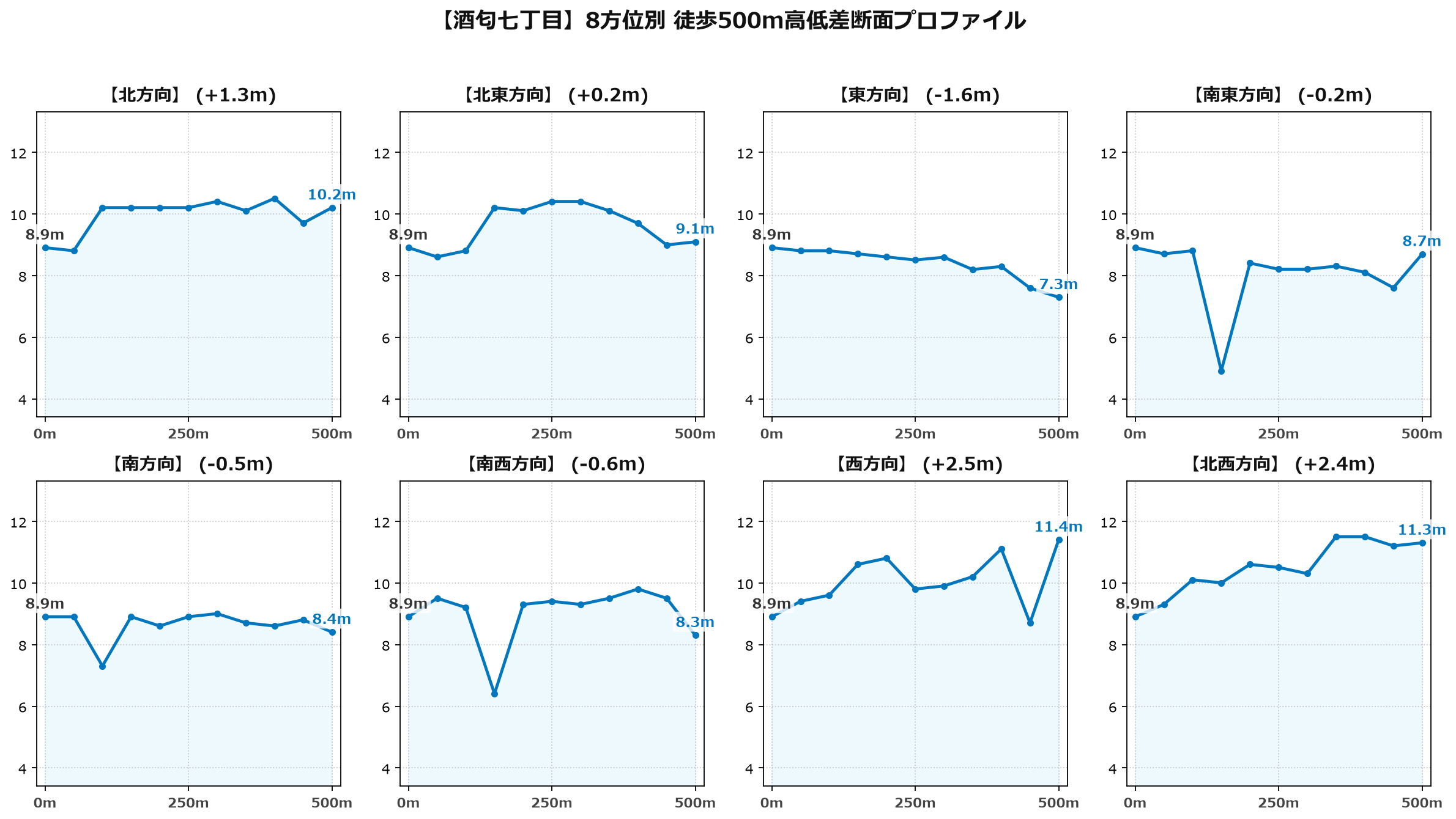 酒匂七丁目の8方位別500m高低差断面プロファイル