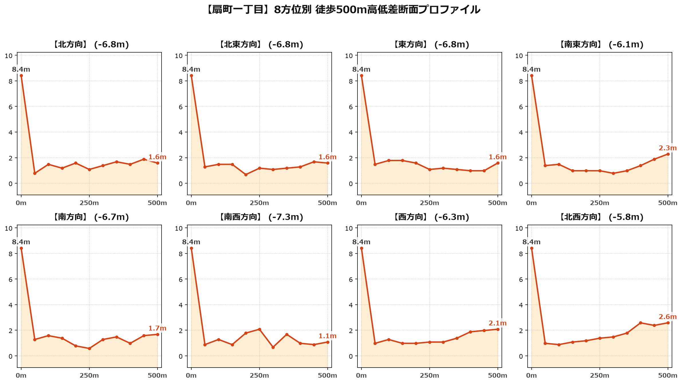 扇町一丁目の8方位別500m高低差断面プロファイル