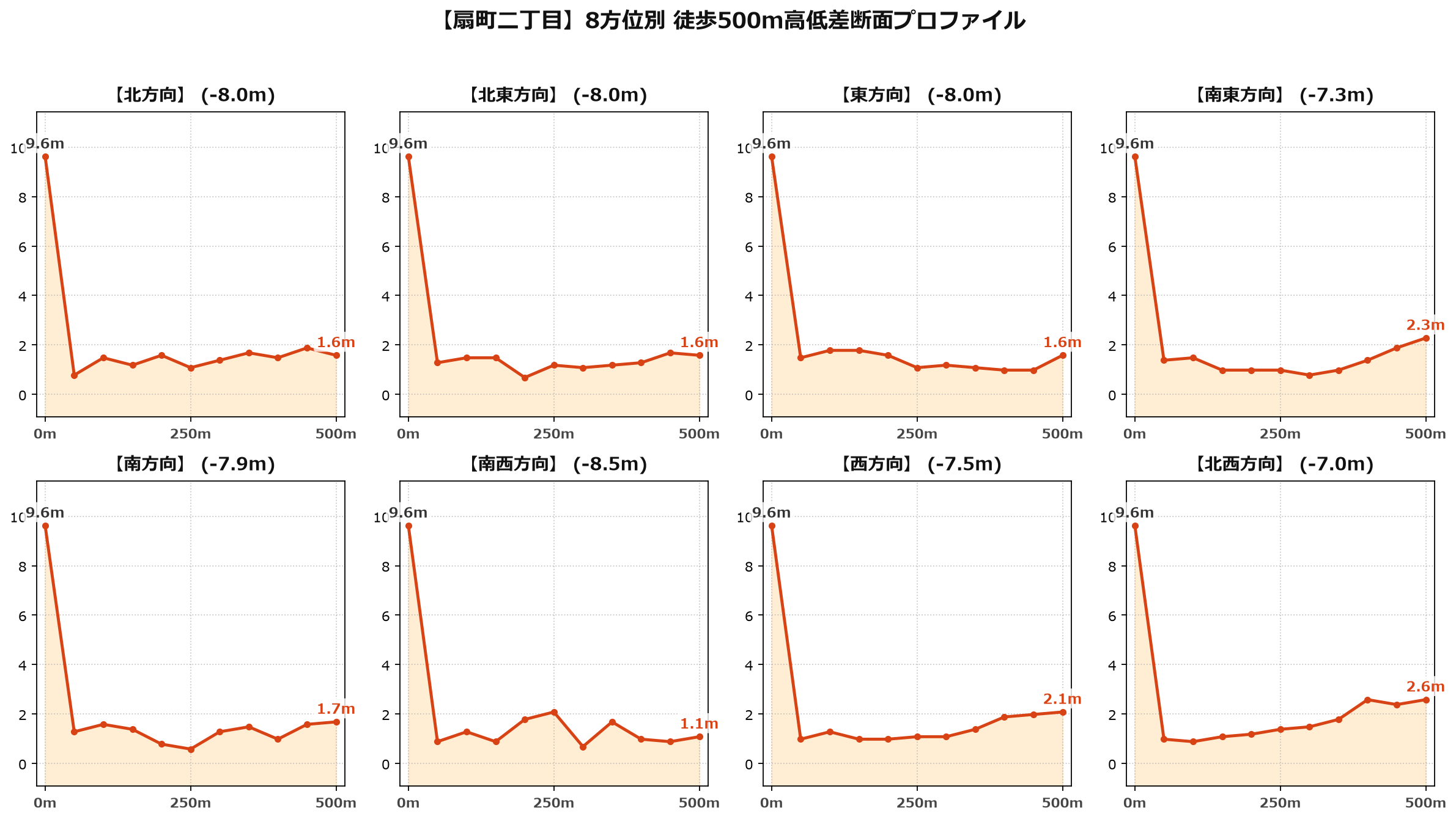 扇町二丁目の8方位別500m高低差断面プロファイル