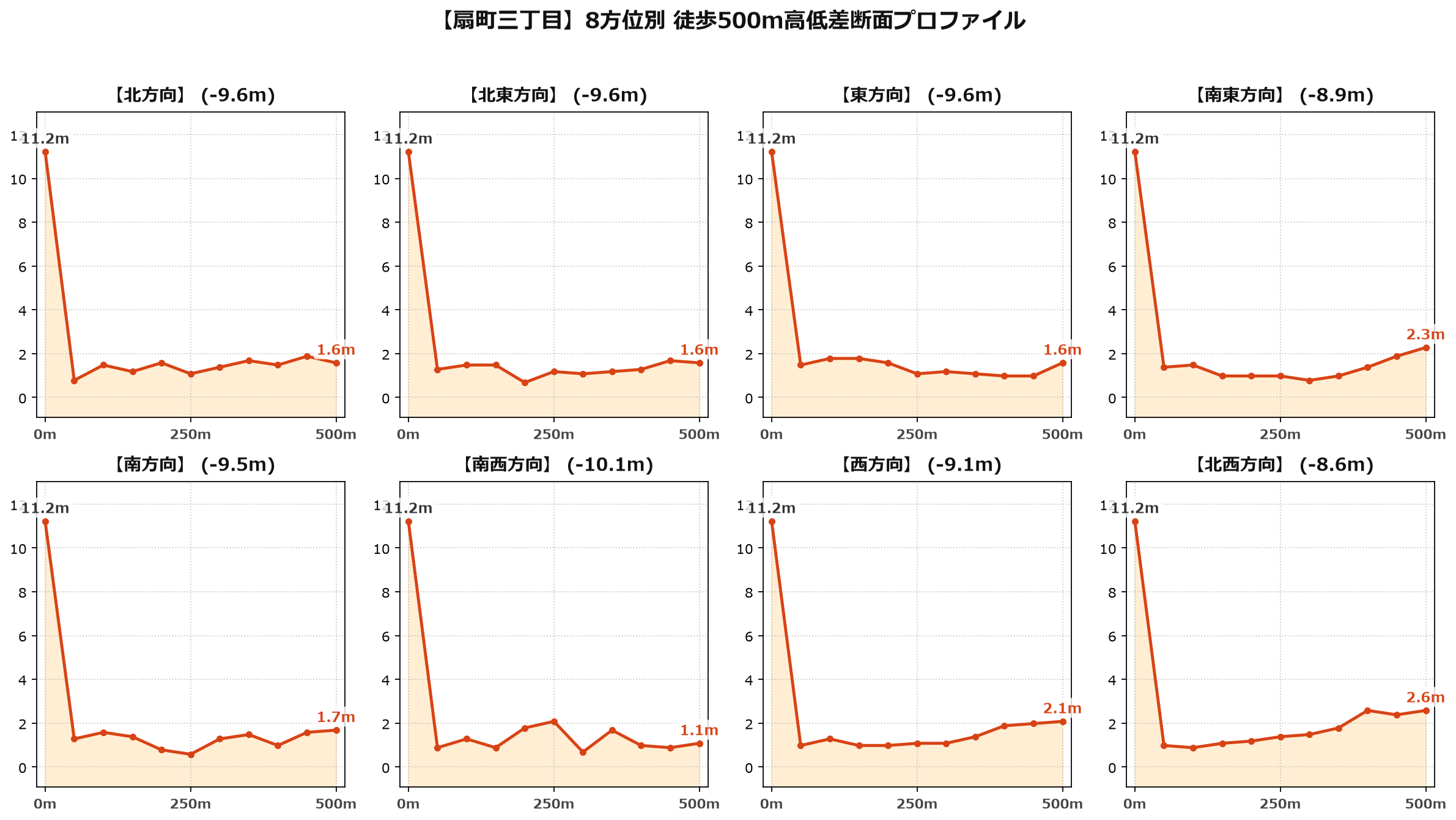 扇町三丁目の8方位別500m高低差断面プロファイル