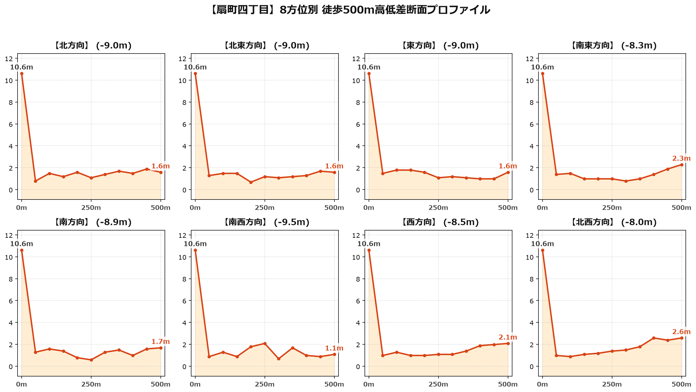 扇町四丁目の8方位別500m高低差断面プロファイル