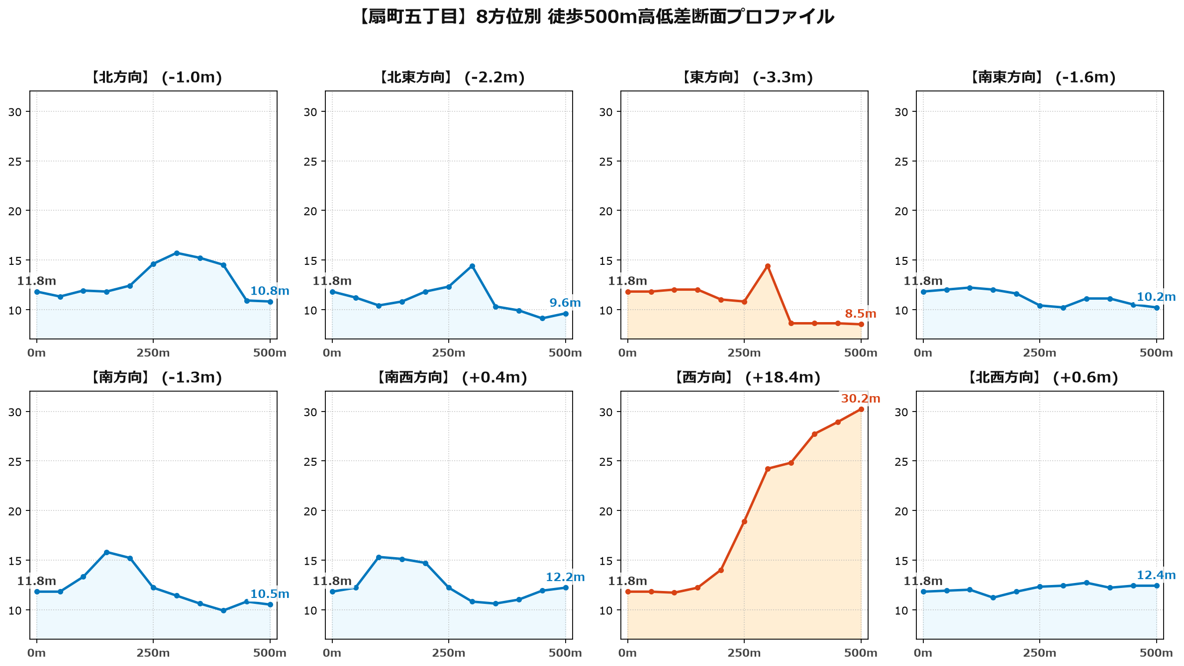 扇町五丁目の8方位別500m高低差断面プロファイル