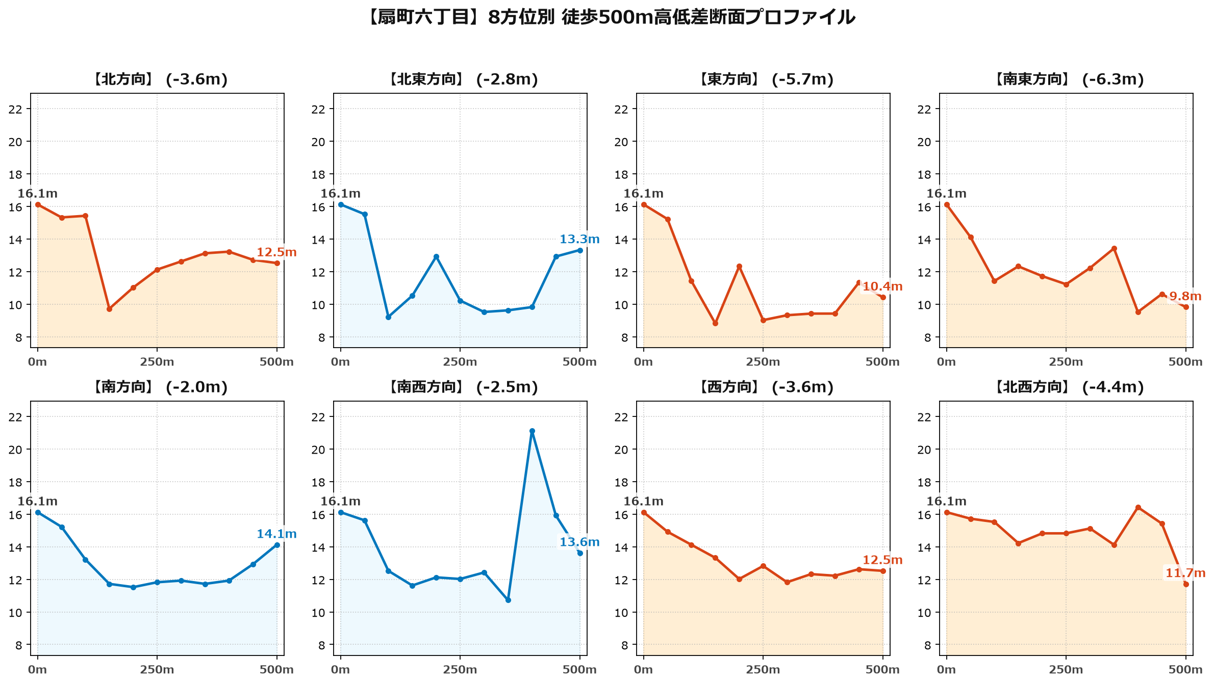 扇町六丁目の8方位別500m高低差断面プロファイル