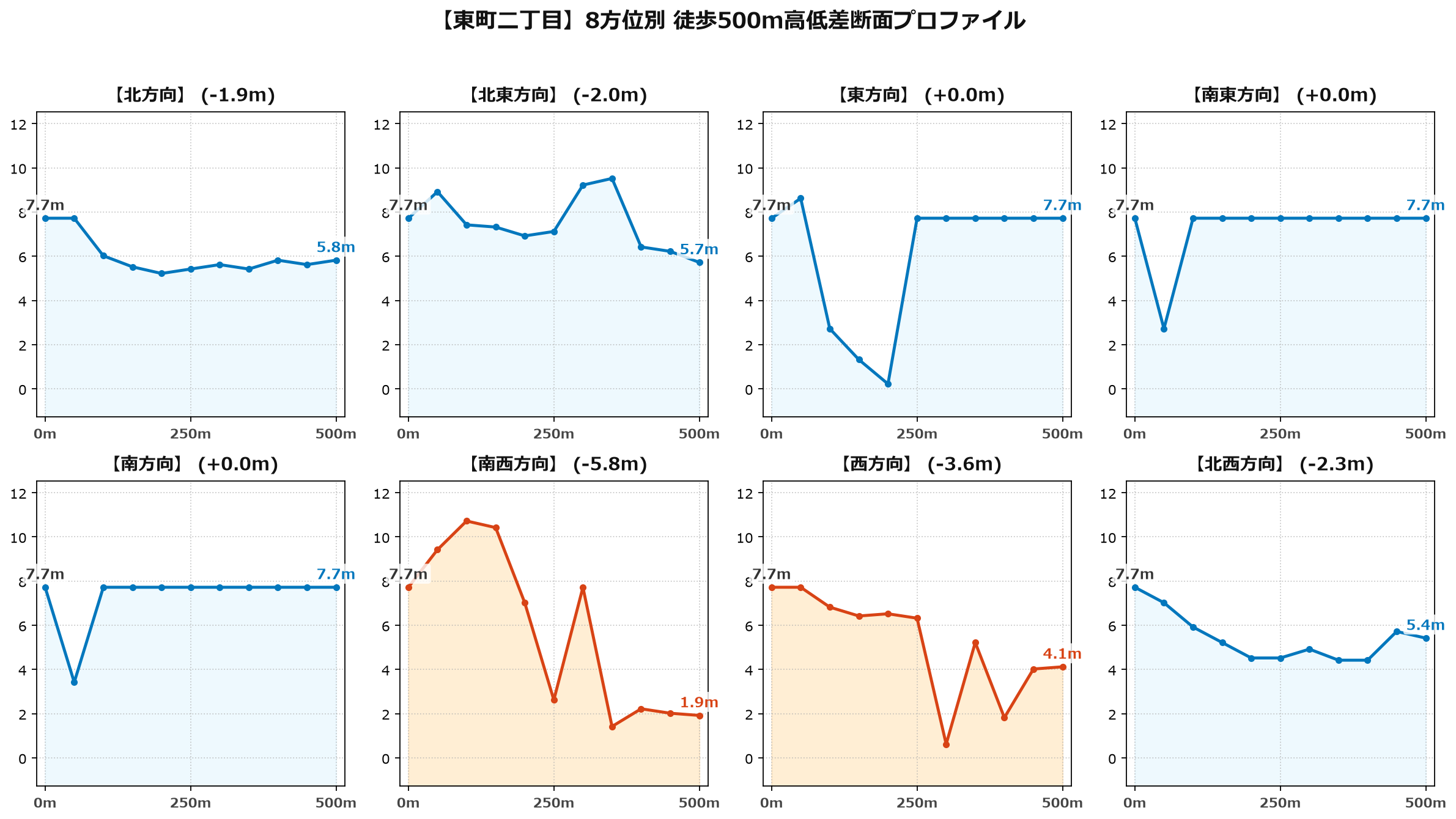 東町二丁目の8方位別500m高低差断面プロファイル
