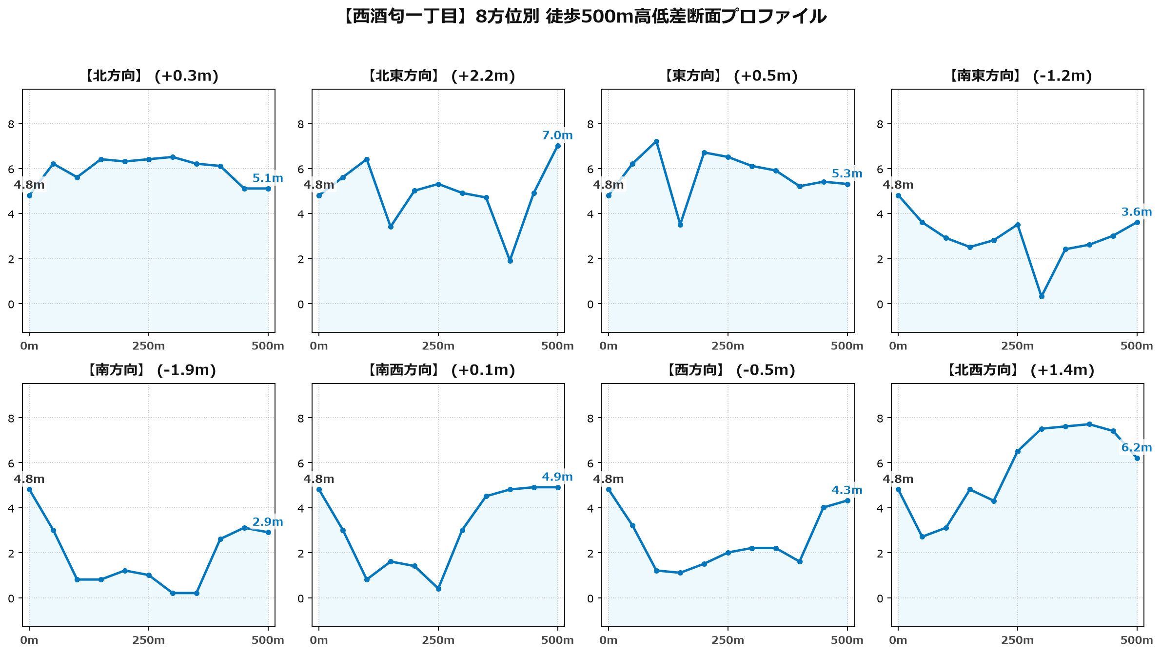 西酒匂一丁目の8方位別500m高低差断面プロファイル