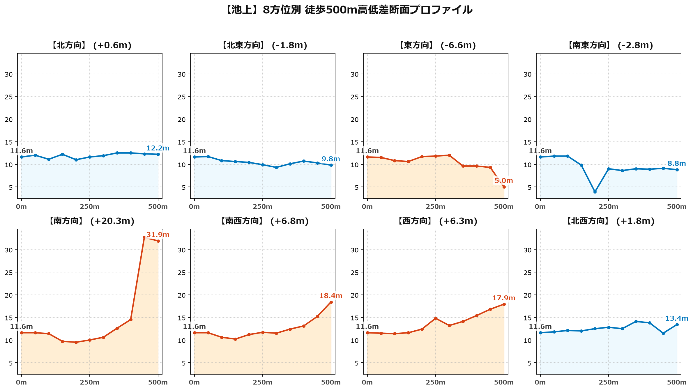 池上の8方位別500m高低差断面プロファイル