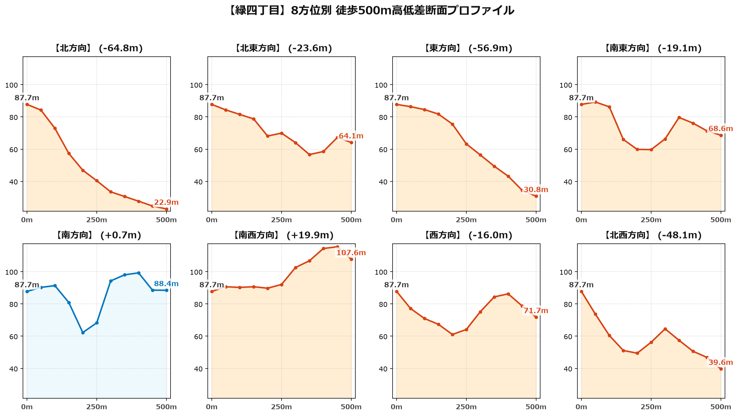 緑四丁目の8方位別500m高低差断面プロファイル