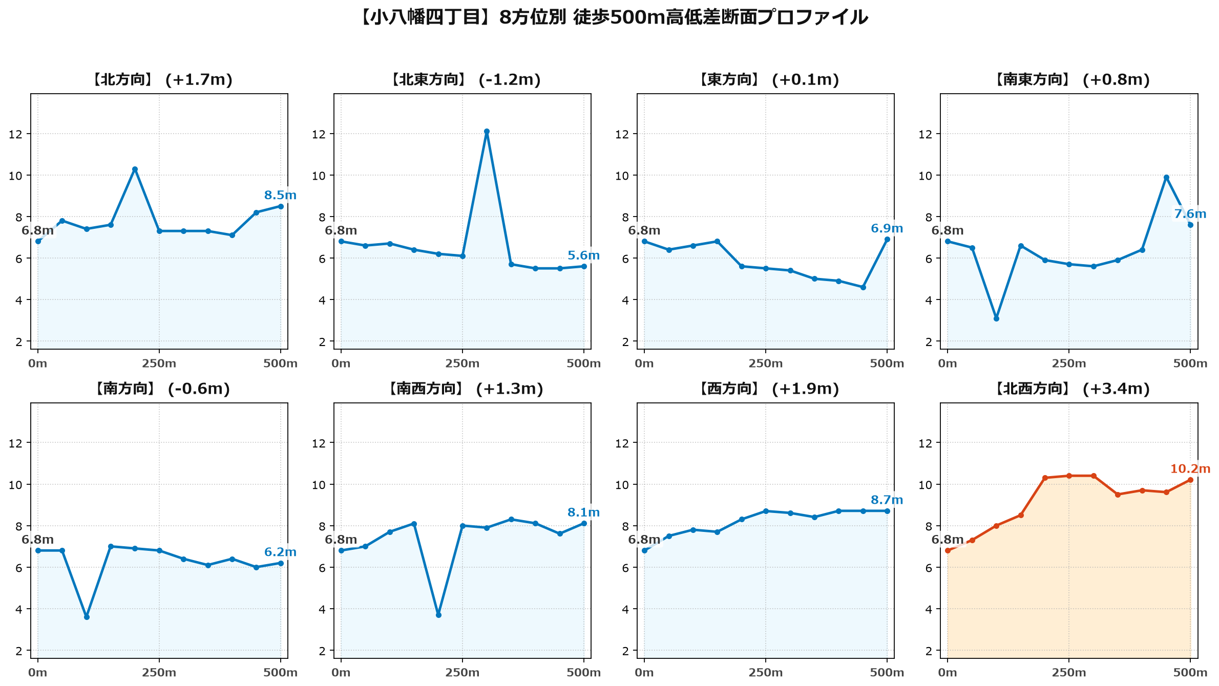 小八幡四丁目の8方位別500m高低差断面プロファイル
