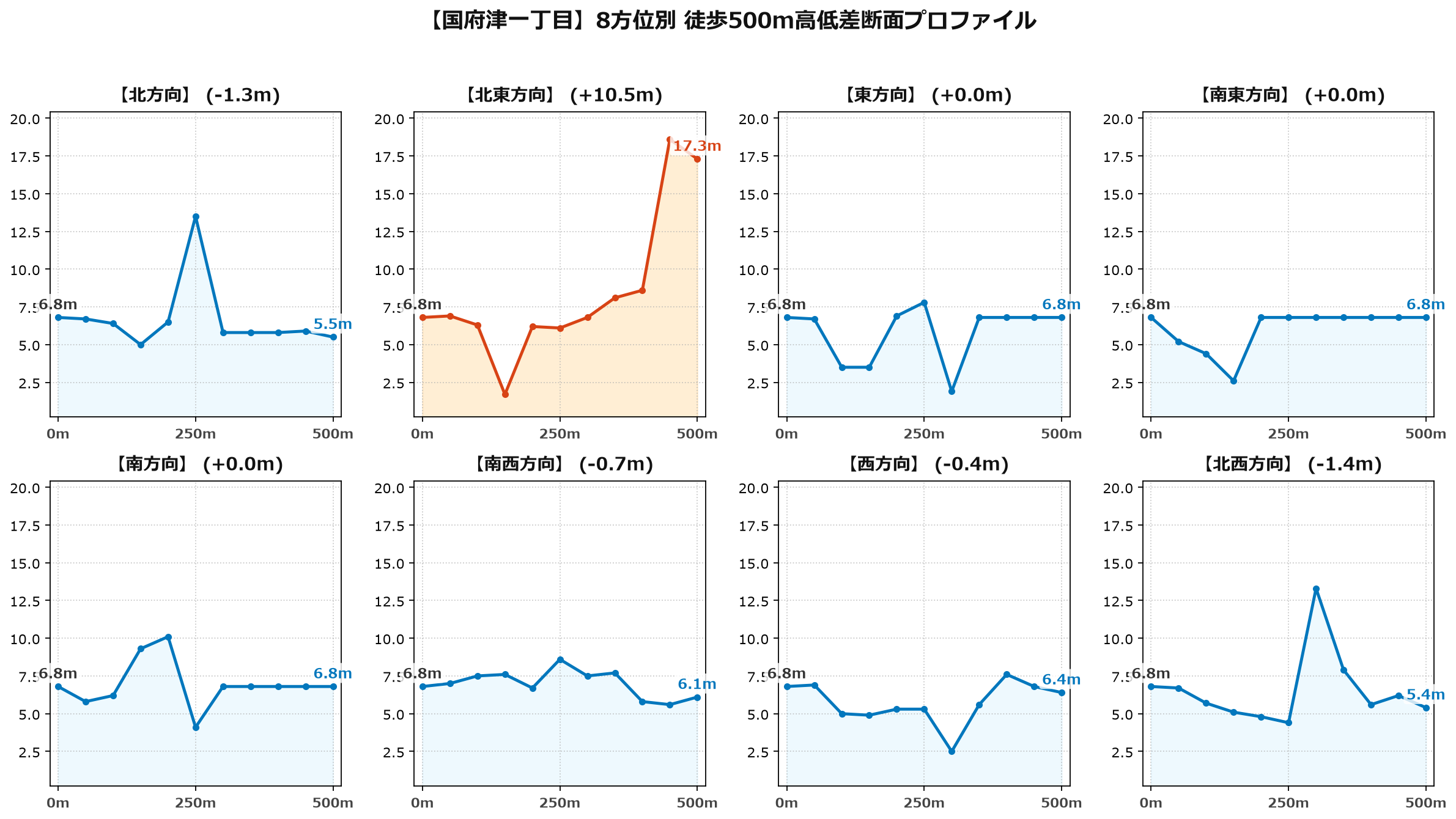 国府津一丁目の8方位別500m高低差断面プロファイル