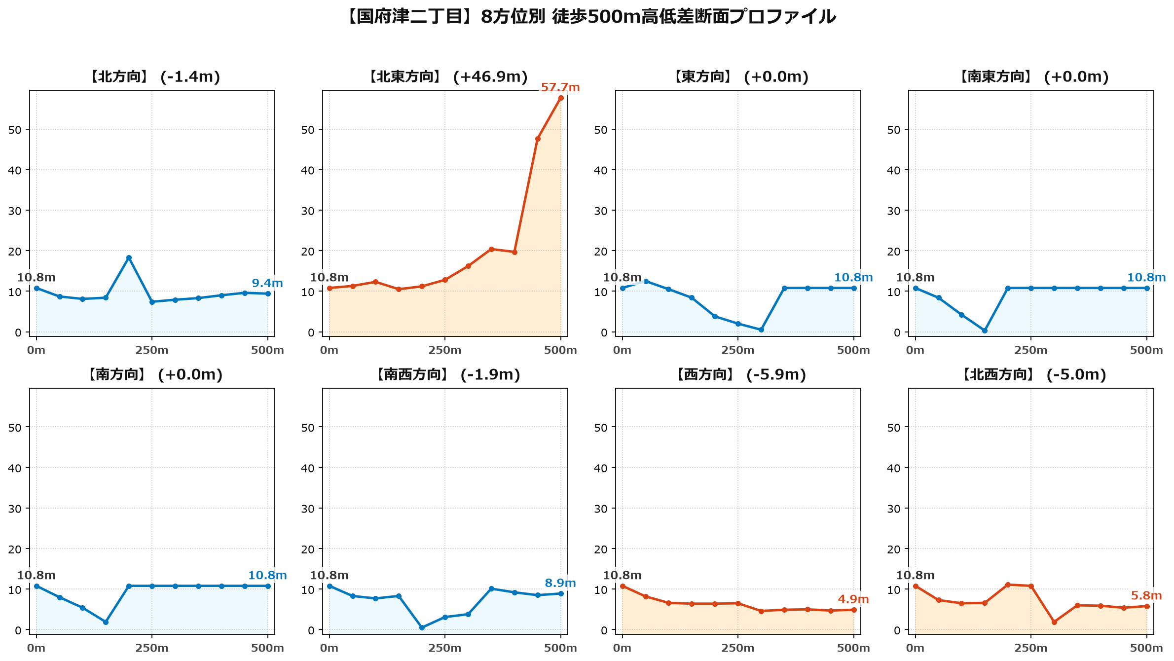 国府津二丁目の8方位別500m高低差断面プロファイル