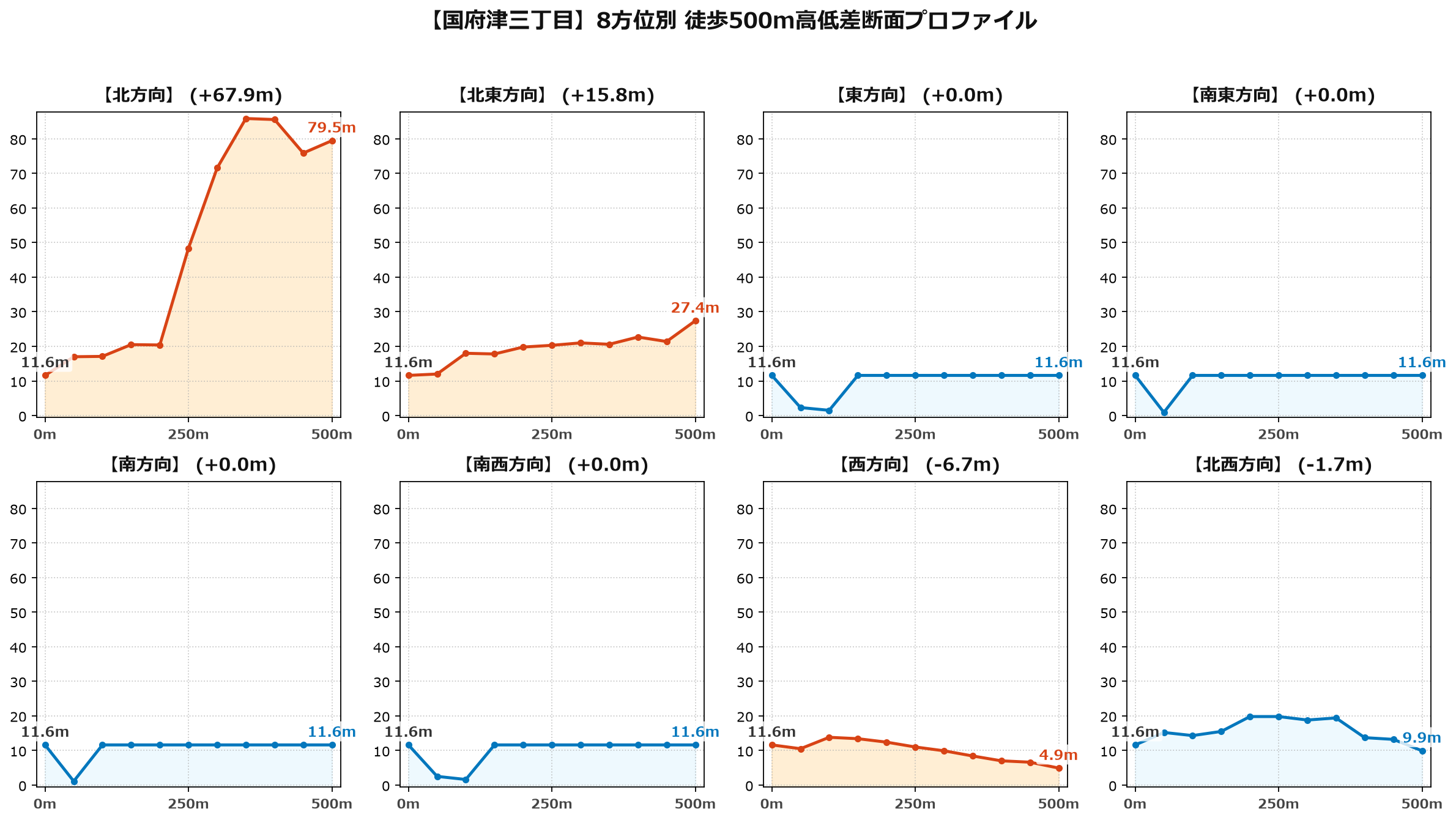 国府津三丁目の8方位別500m高低差断面プロファイル