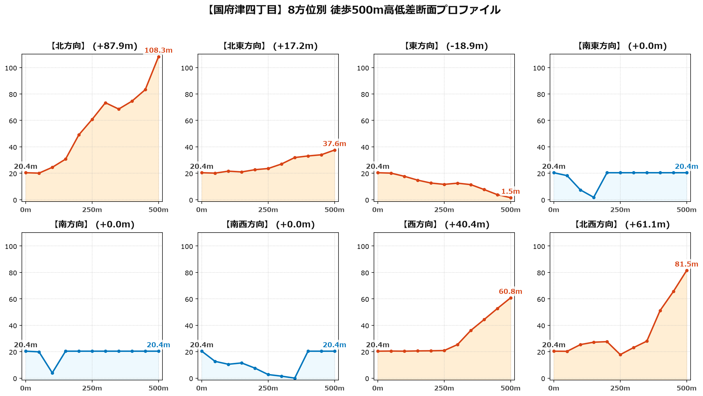 国府津四丁目の8方位別500m高低差断面プロファイル