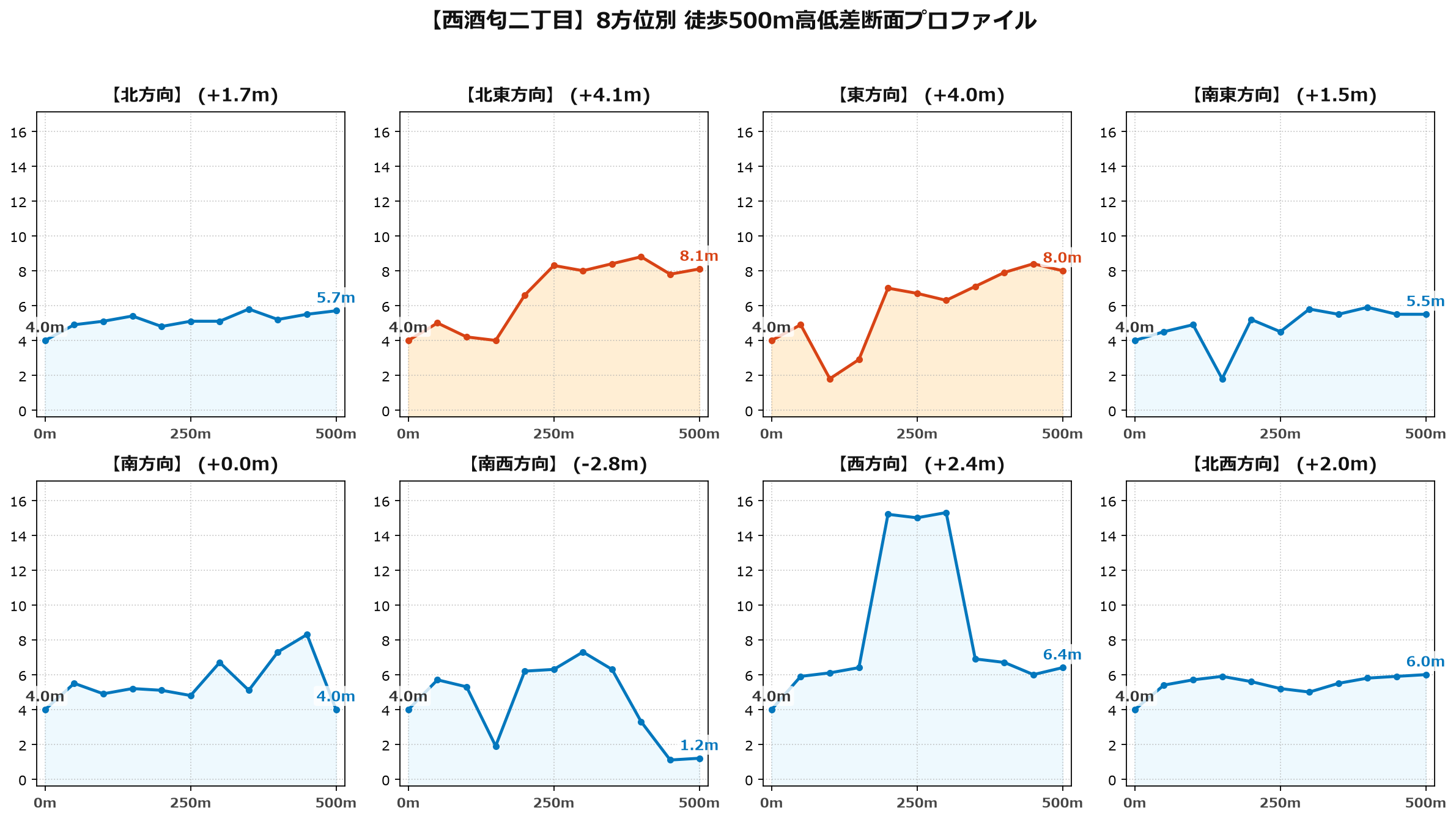 西酒匂二丁目の8方位別500m高低差断面プロファイル