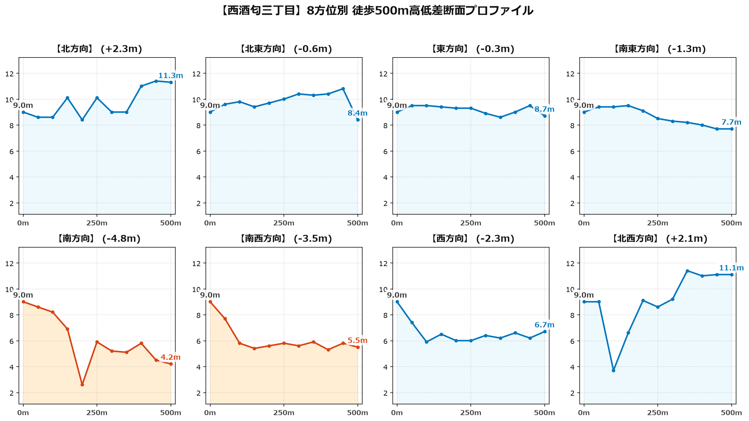西酒匂三丁目の8方位別500m高低差断面プロファイル