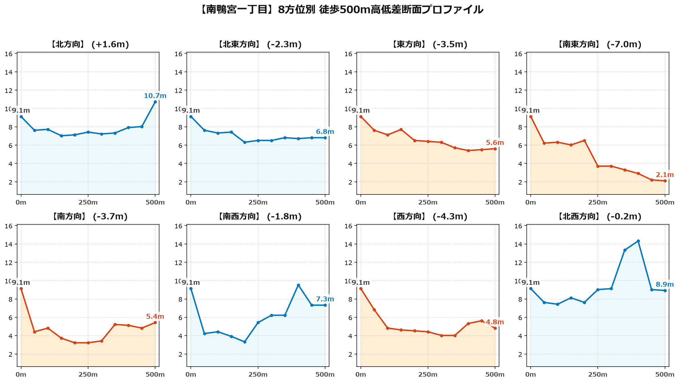 南鴨宮一丁目の8方位別500m高低差断面プロファイル