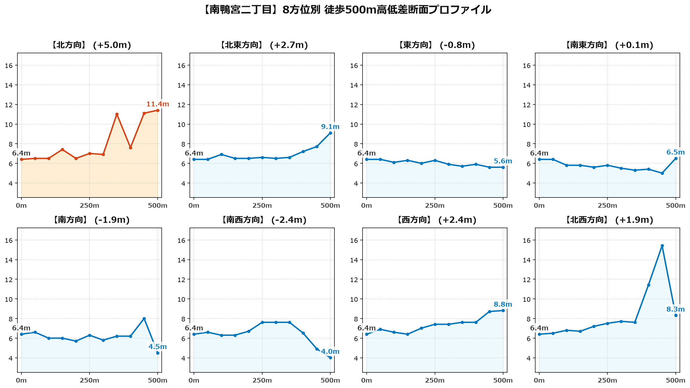 南鴨宮二丁目の8方位別500m高低差断面プロファイル