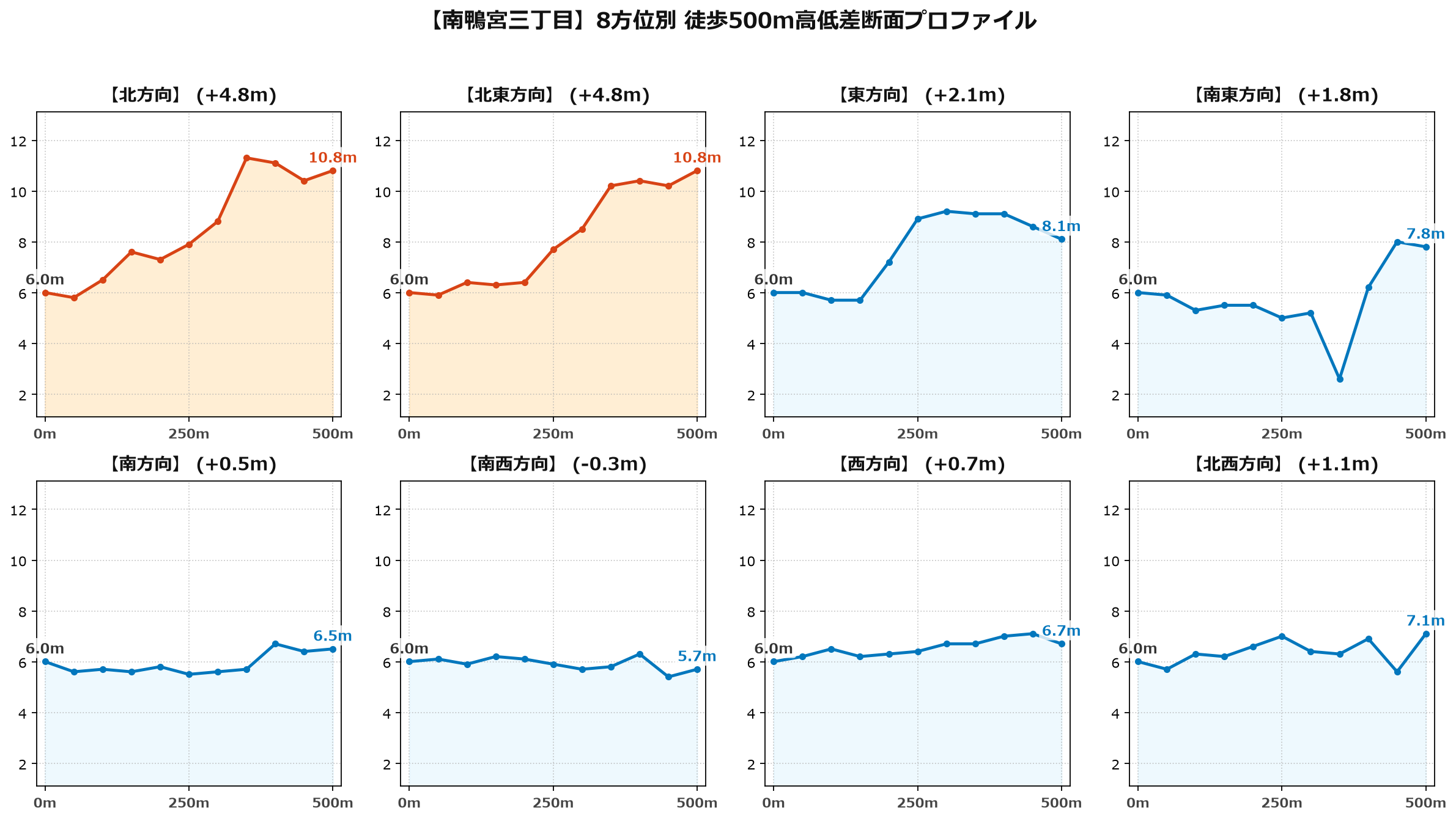 南鴨宮三丁目の8方位別500m高低差断面プロファイル