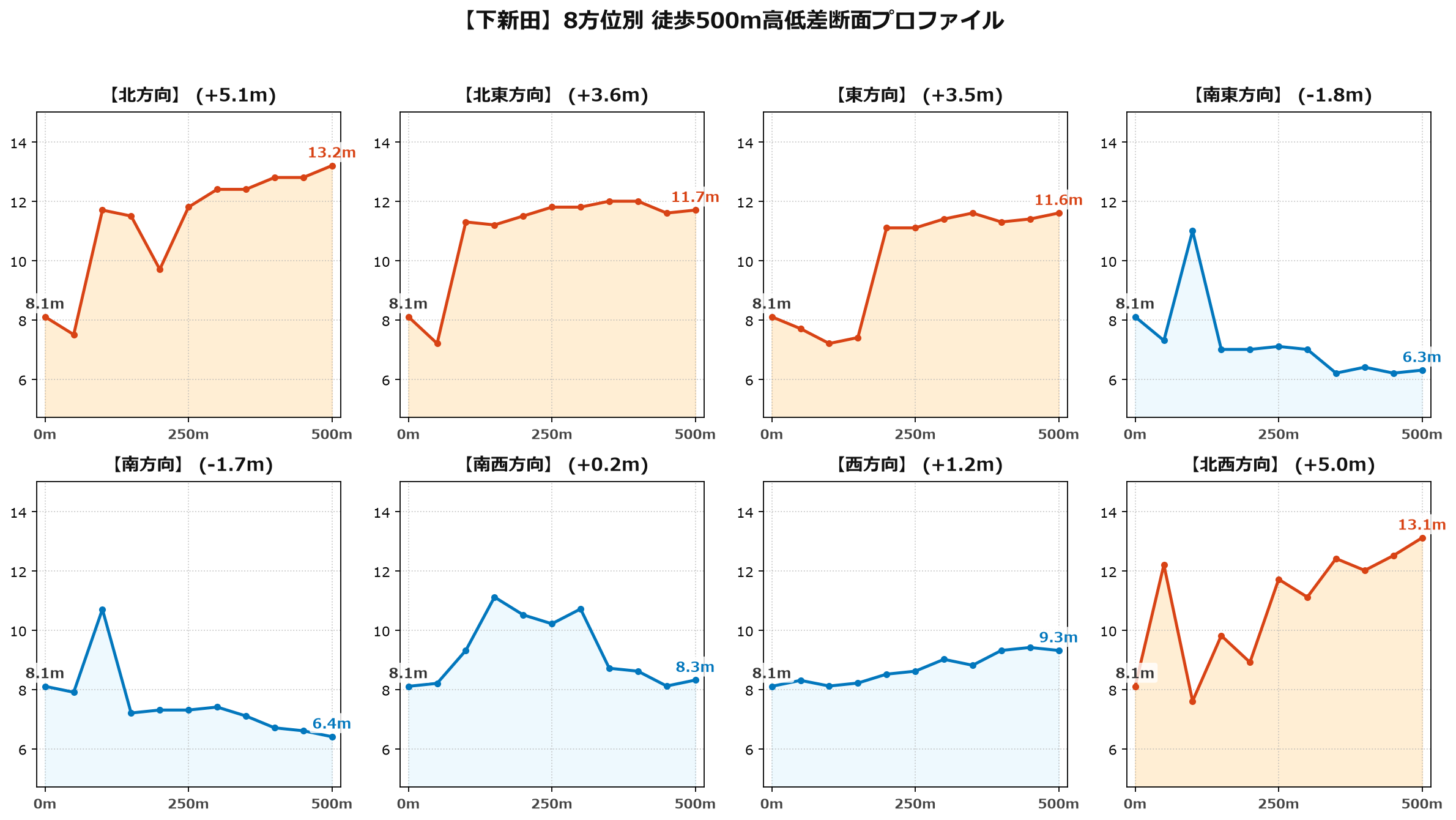 下新田の8方位別500m高低差断面プロファイル