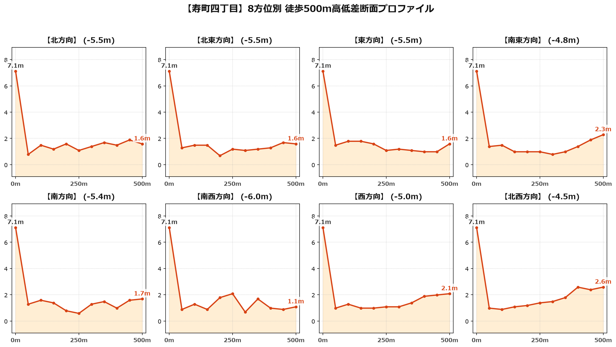 寿町四丁目の8方位別500m高低差断面プロファイル