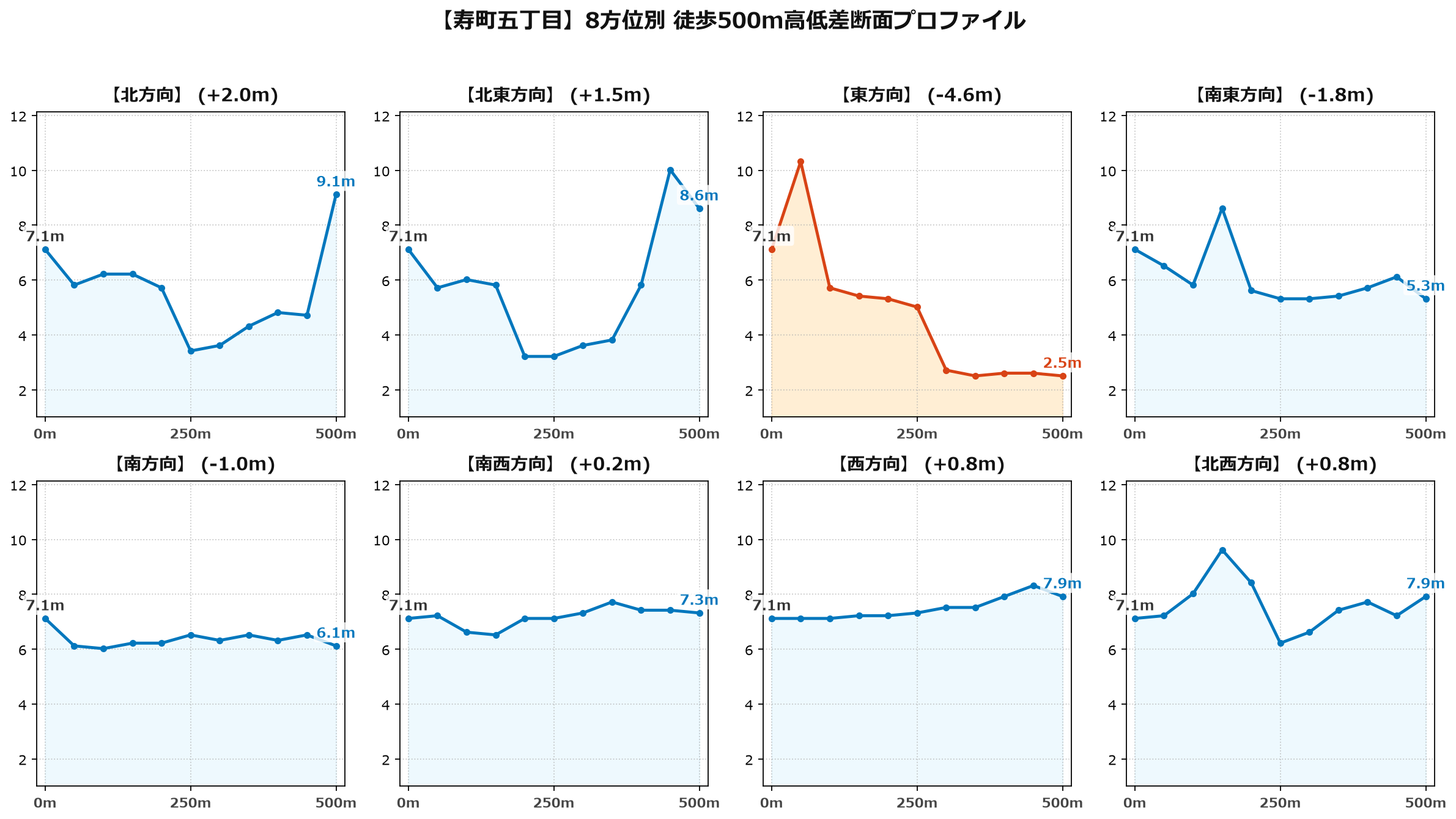 寿町五丁目の8方位別500m高低差断面プロファイル