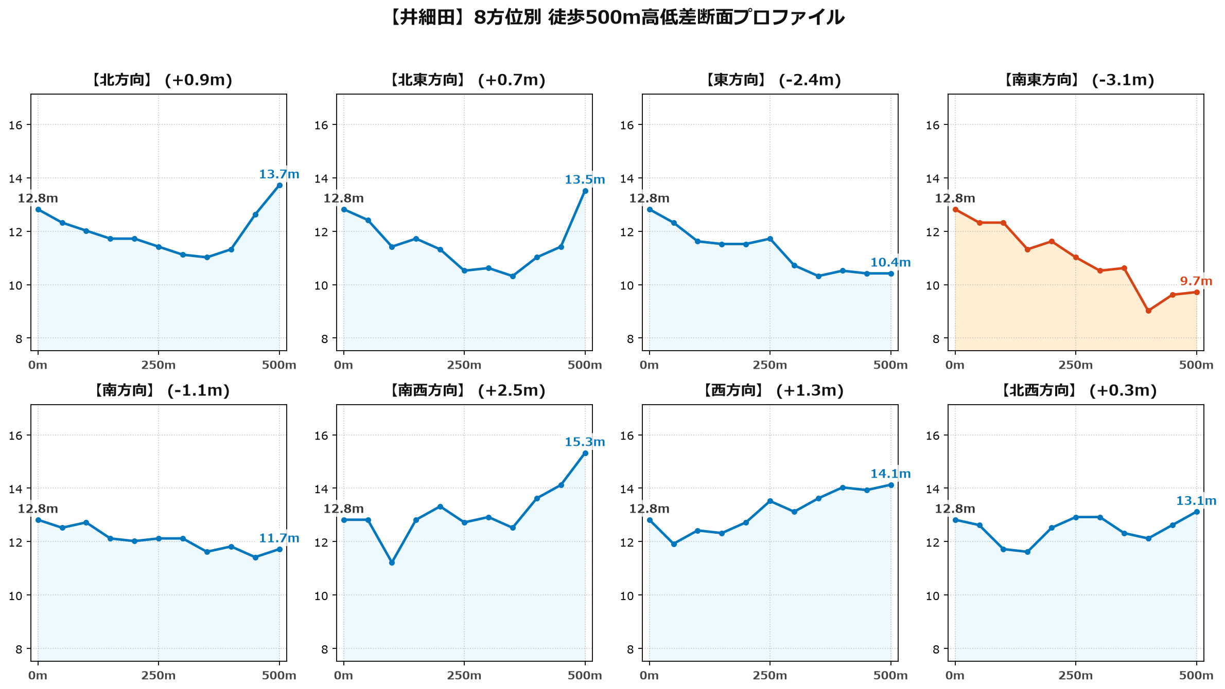 井細田の8方位別500m高低差断面プロファイル