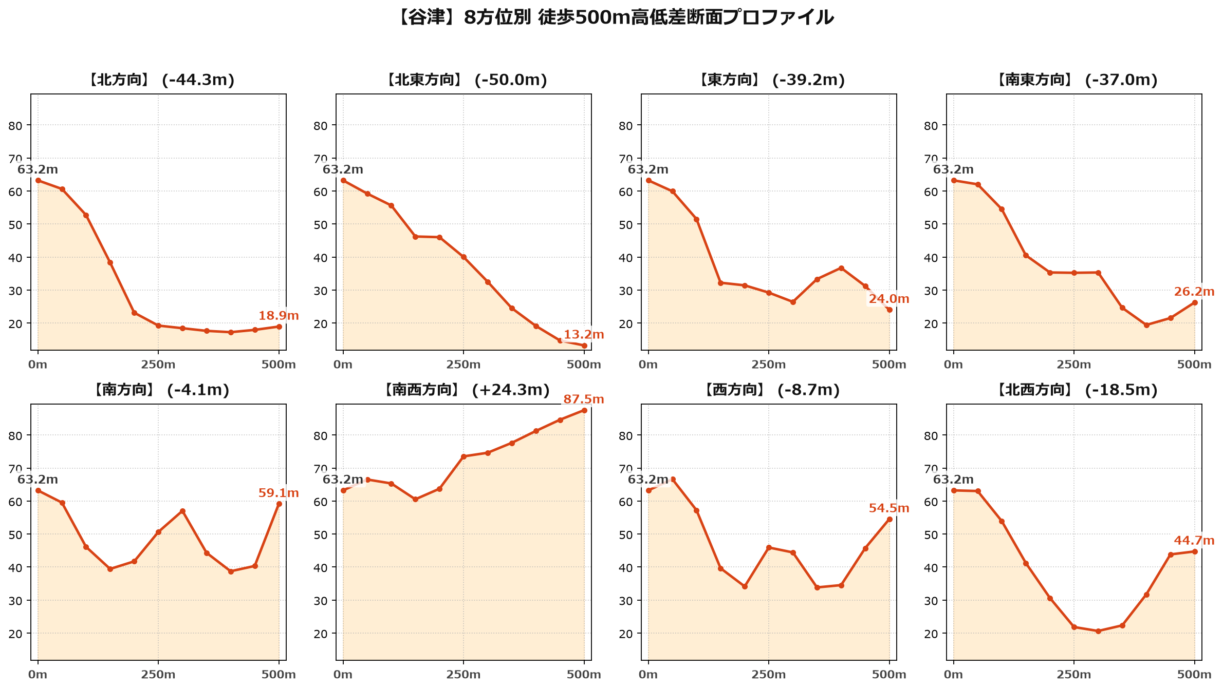 谷津の8方位別500m高低差断面プロファイル