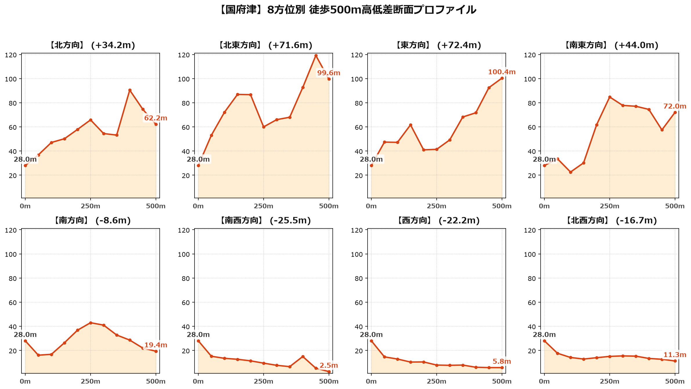 国府津の8方位別500m高低差断面プロファイル