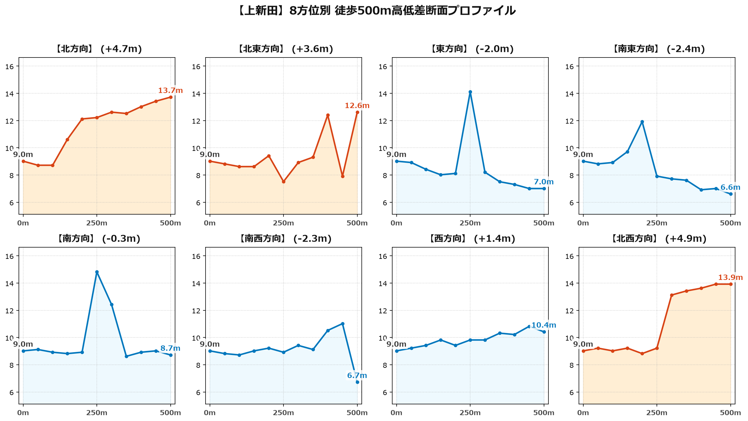 上新田の8方位別500m高低差断面プロファイル