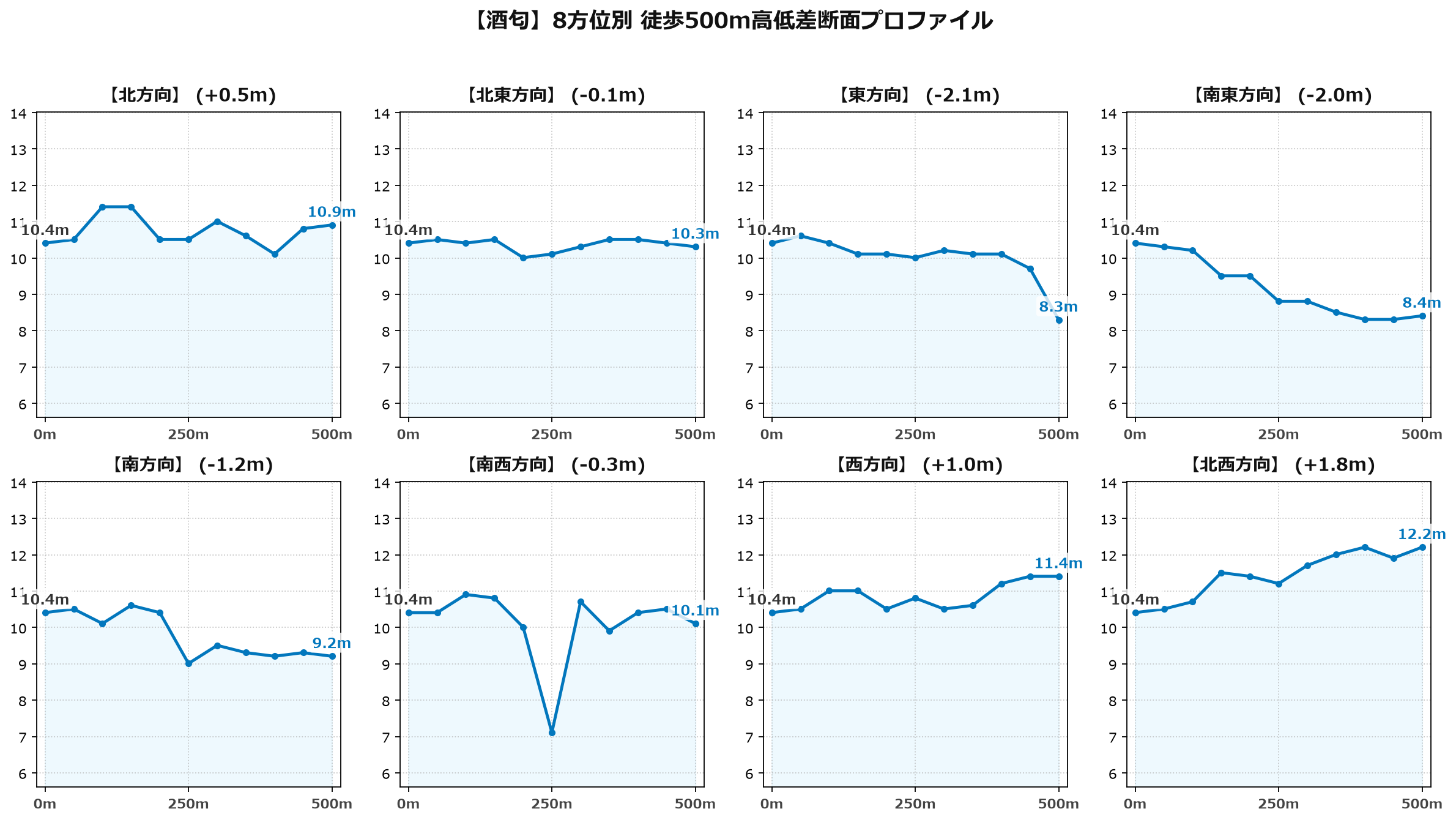 酒匂の8方位別500m高低差断面プロファイル