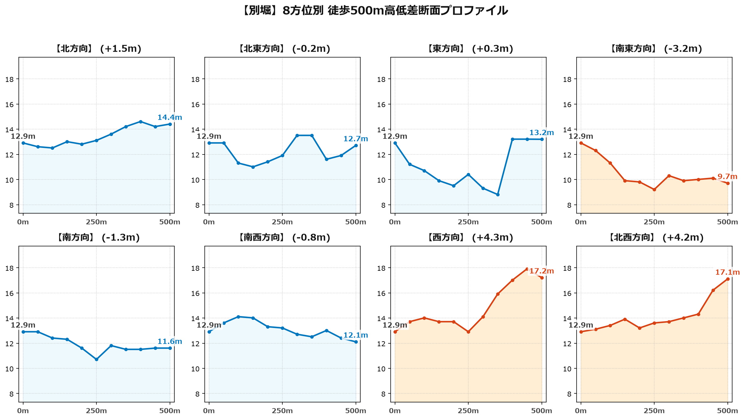 別堀の8方位別500m高低差断面プロファイル