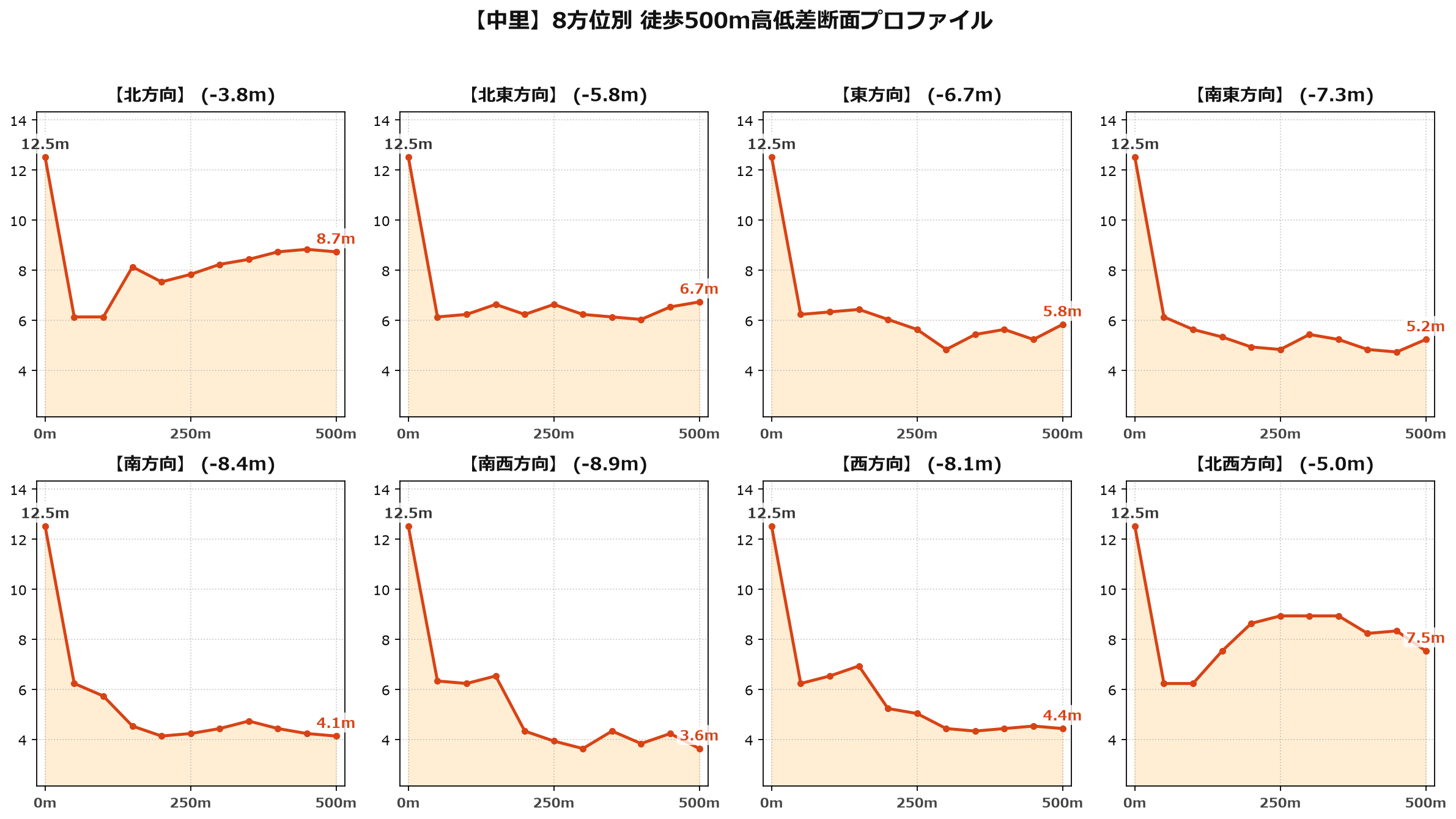 中里の8方位別500m高低差断面プロファイル