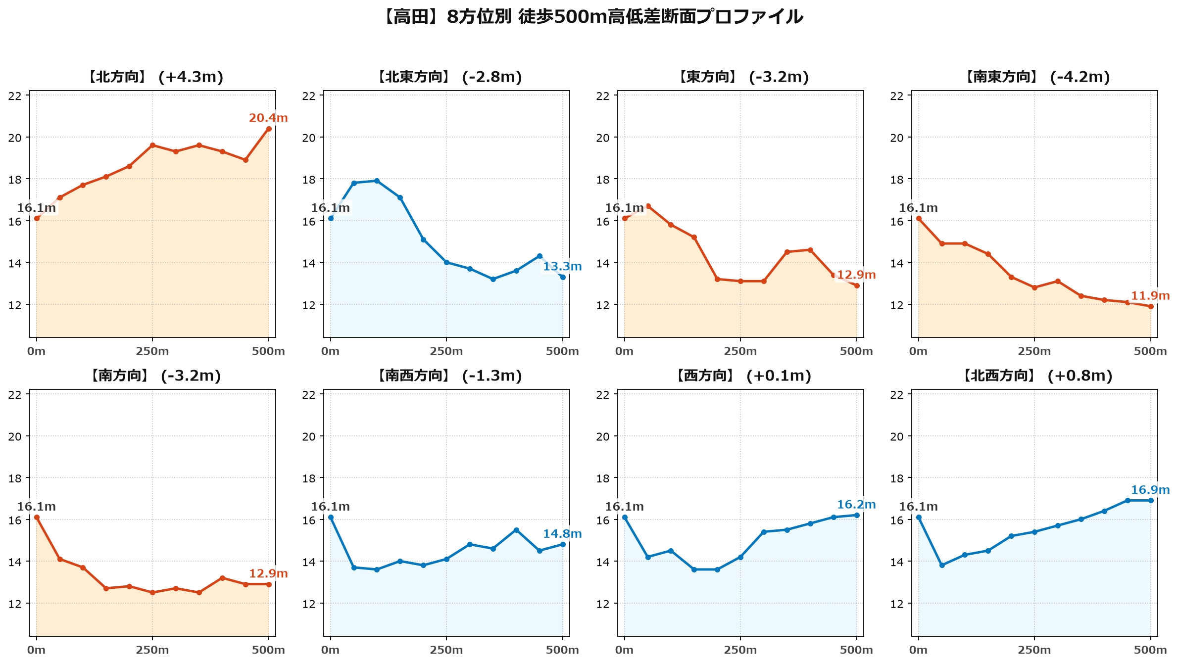 高田の8方位別500m高低差断面プロファイル