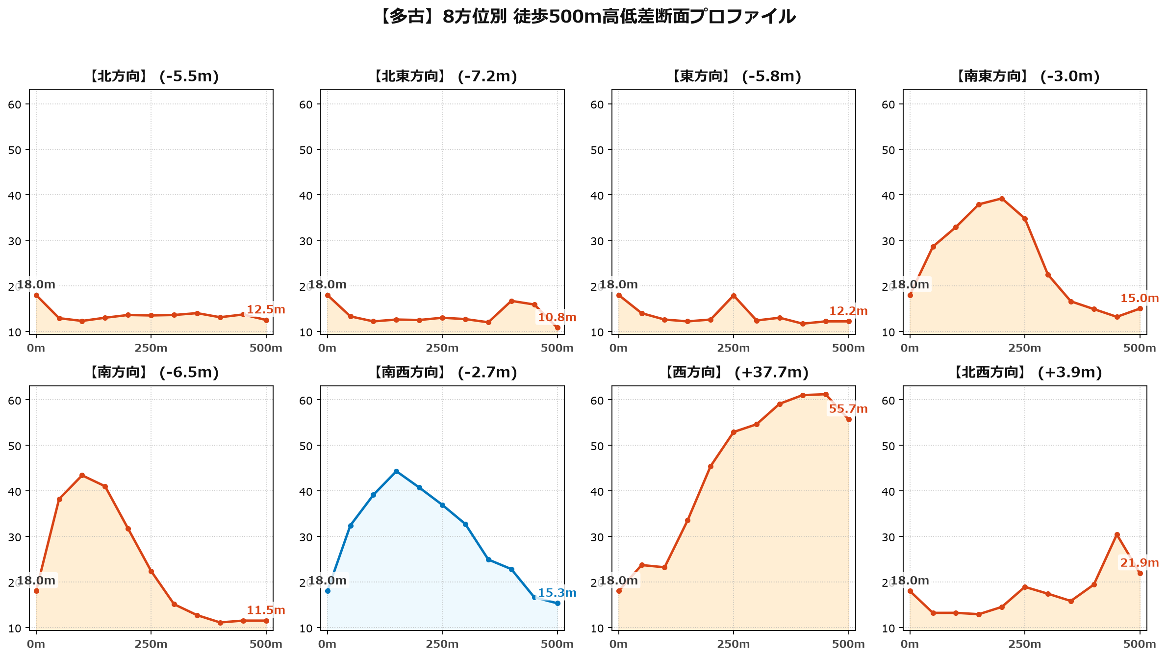 多古の8方位別500m高低差断面プロファイル