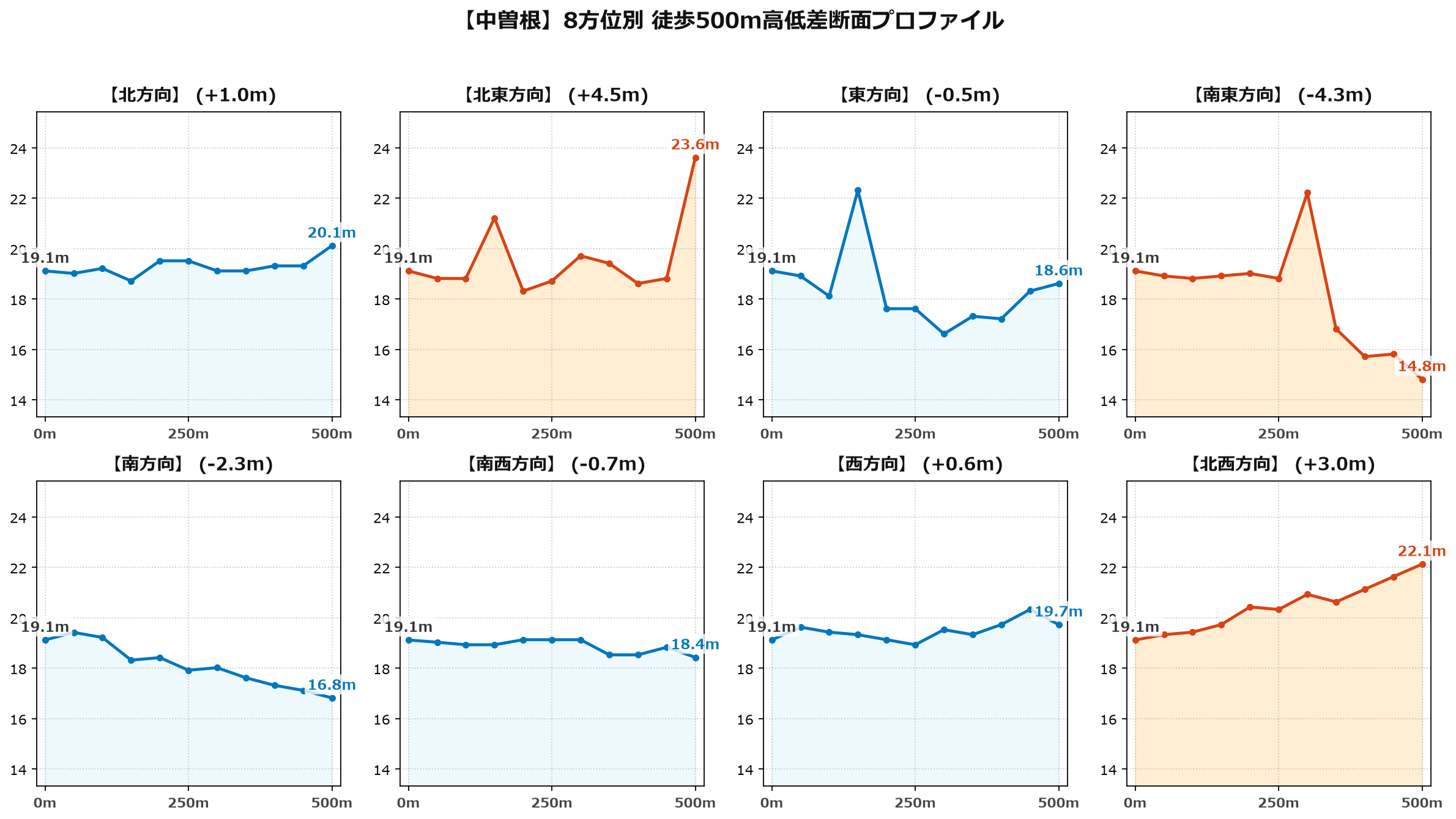 中曽根の8方位別500m高低差断面プロファイル