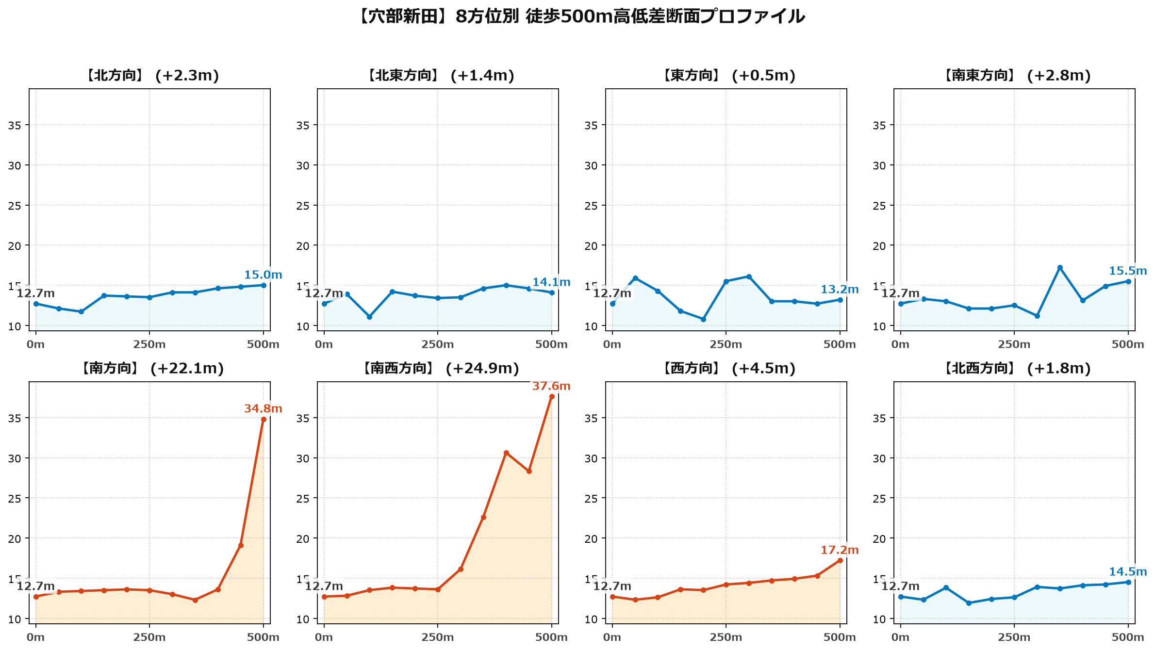 穴部新田の8方位別500m高低差断面プロファイル
