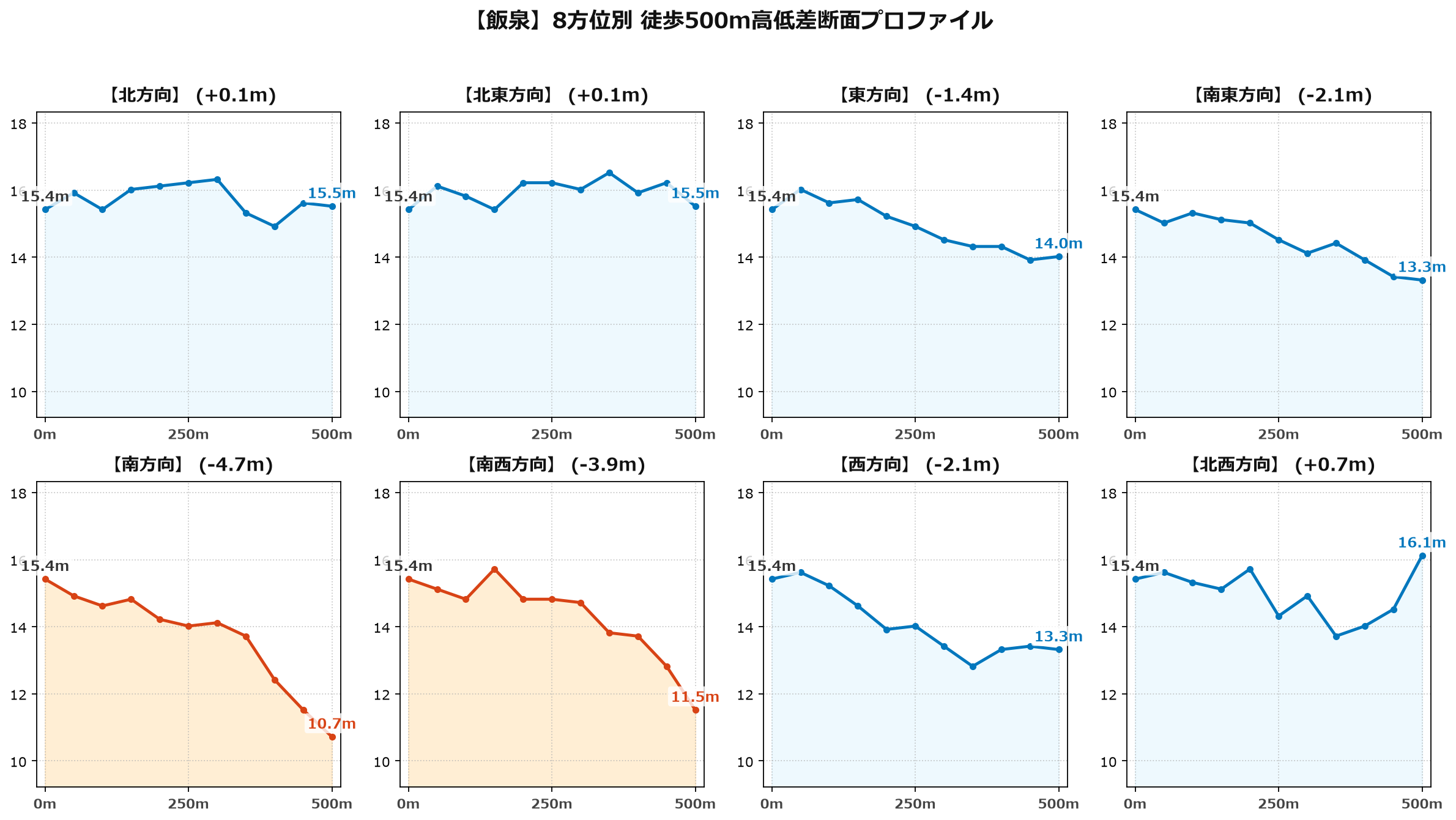 飯泉の8方位別500m高低差断面プロファイル