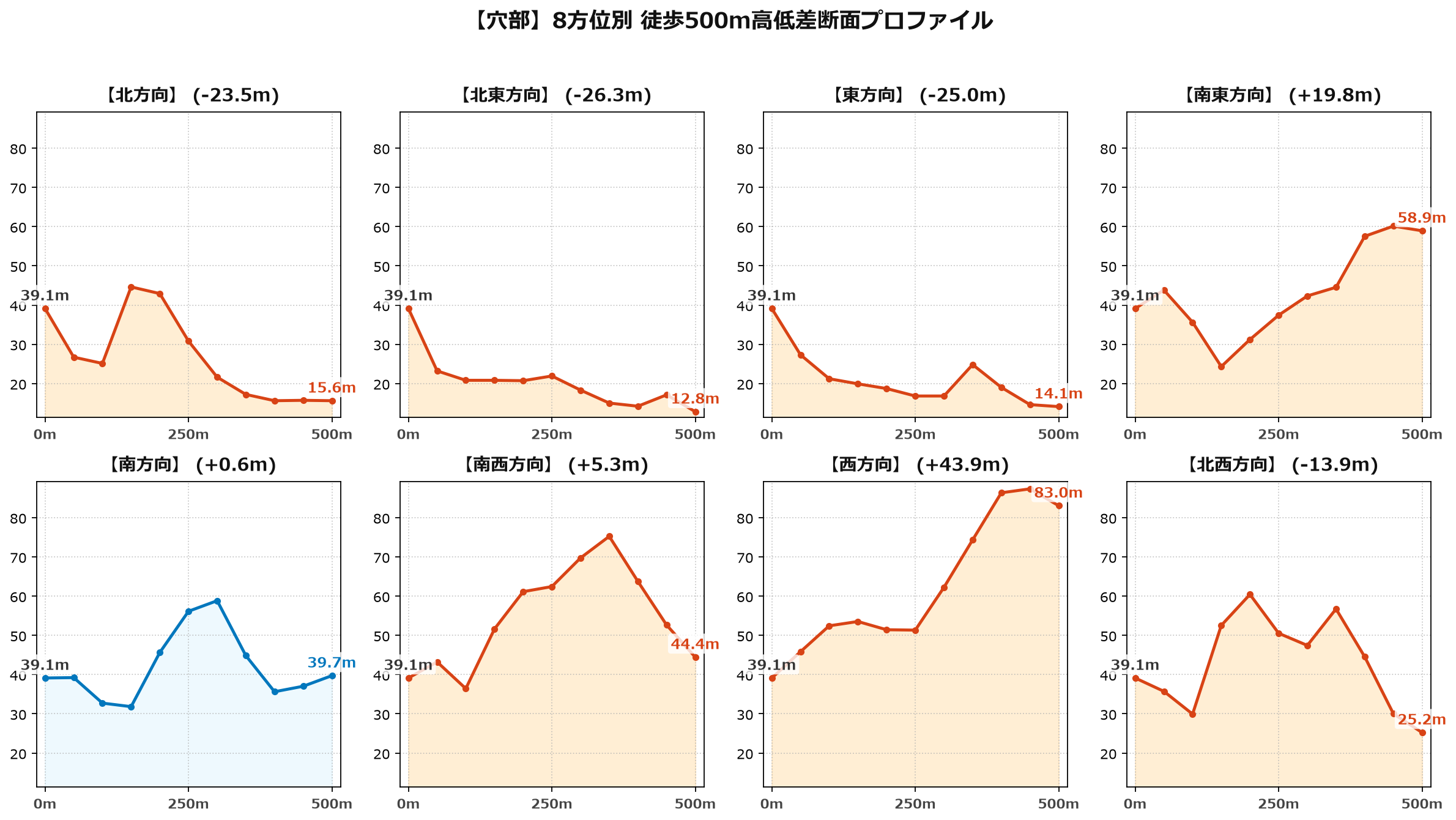 穴部の8方位別500m高低差断面プロファイル