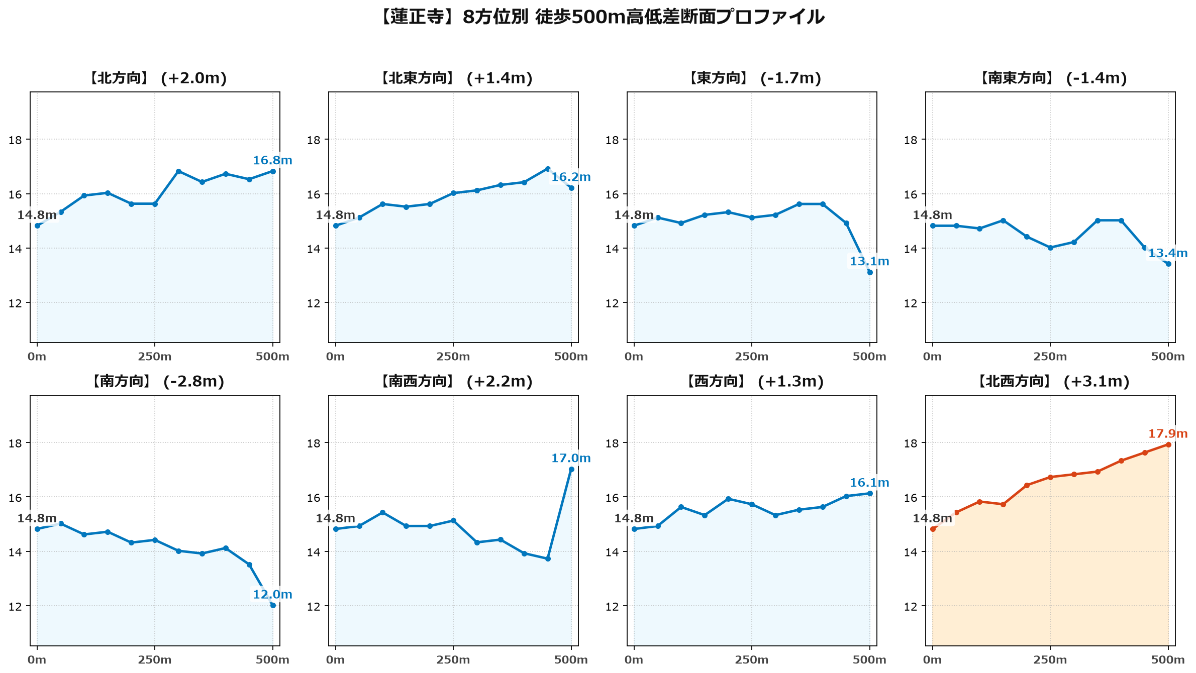 蓮正寺の8方位別500m高低差断面プロファイル