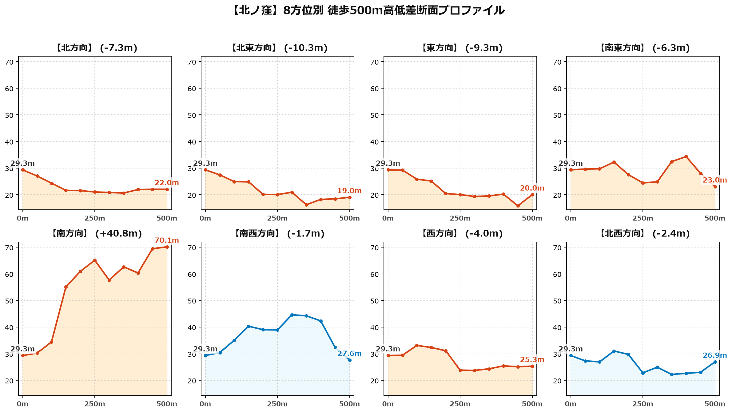 北ノ窪の8方位別500m高低差断面プロファイル
