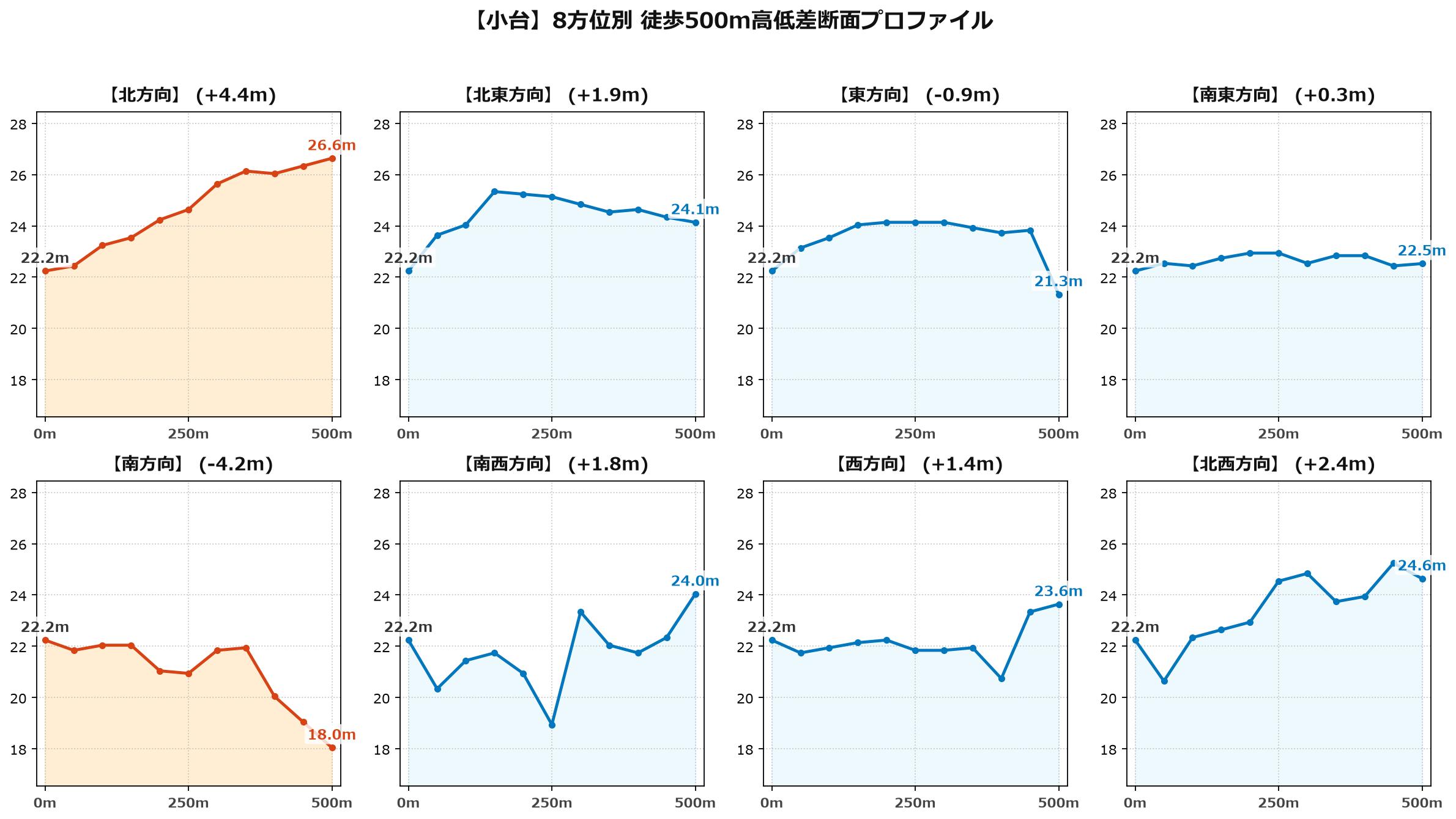 小台の8方位別500m高低差断面プロファイル