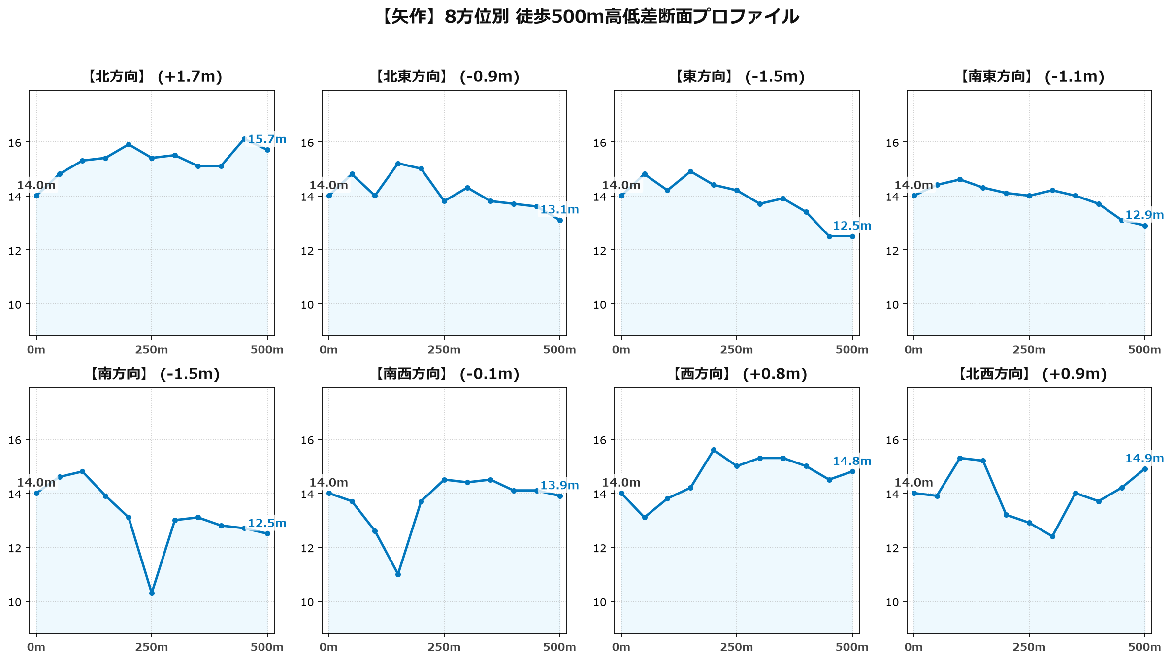 矢作の8方位別500m高低差断面プロファイル