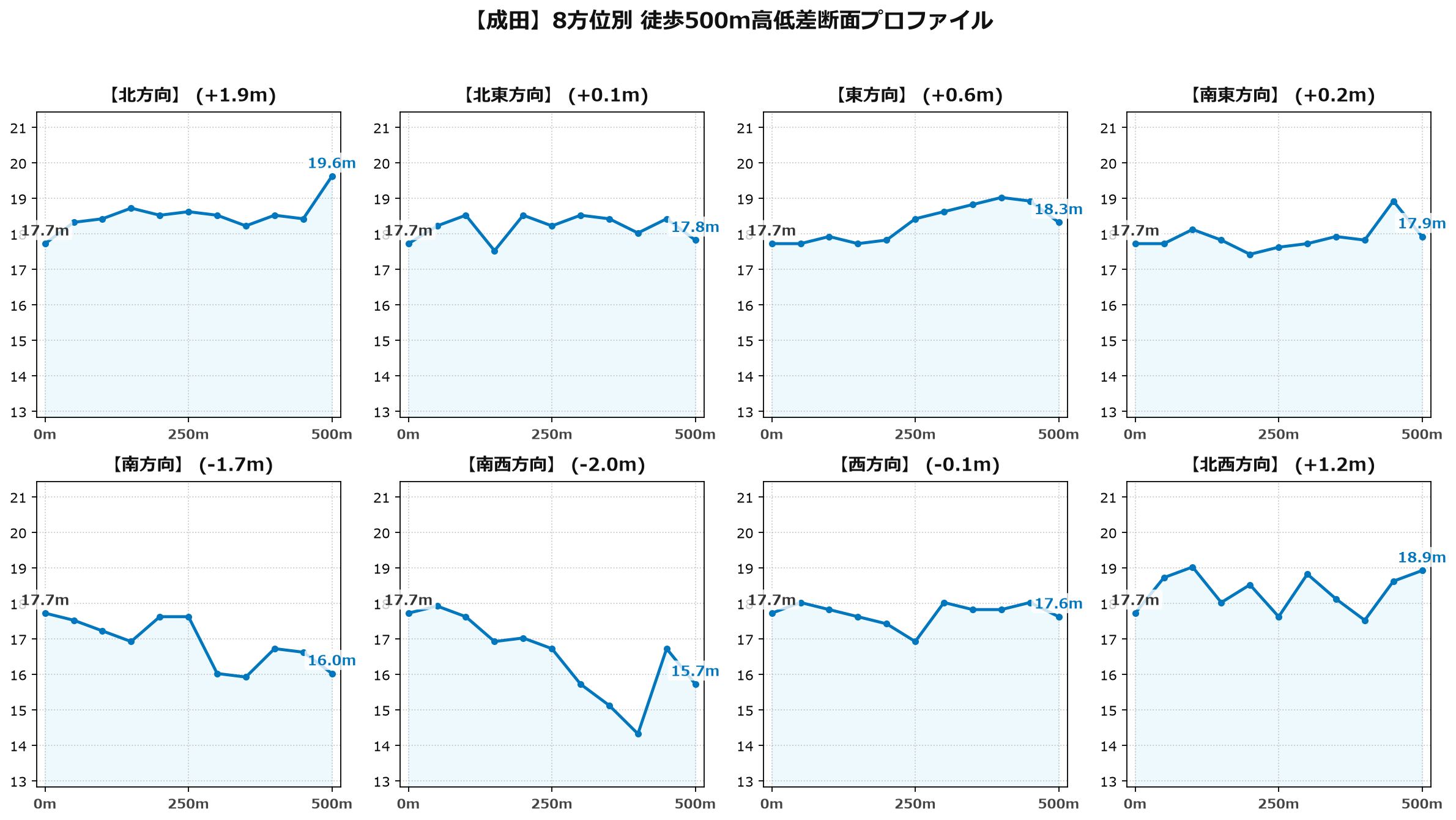 成田の8方位別500m高低差断面プロファイル