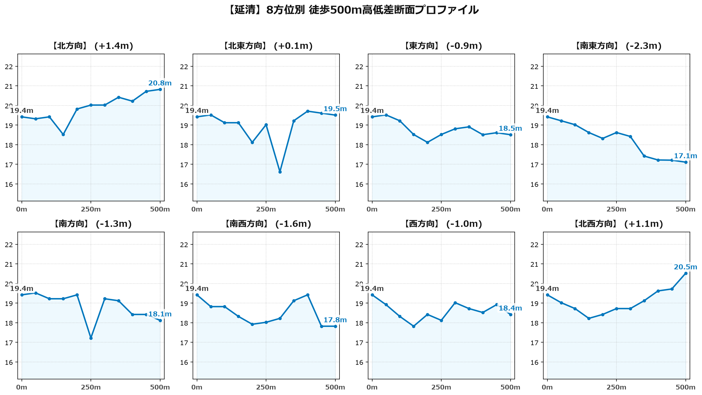 延清の8方位別500m高低差断面プロファイル