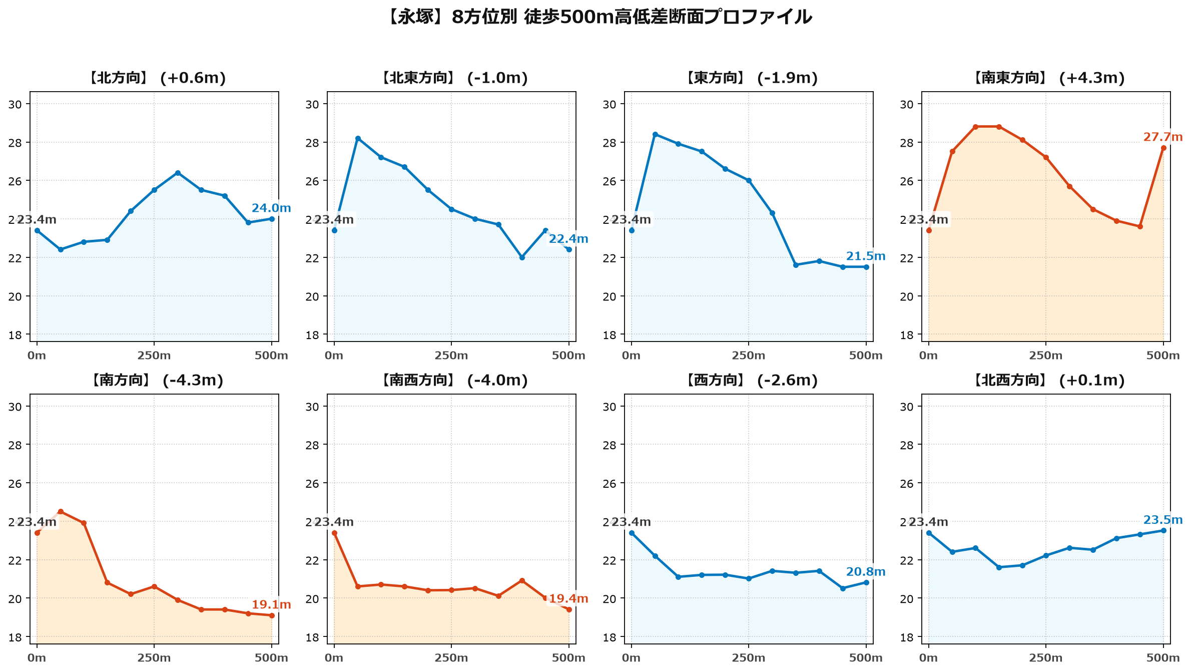 永塚の8方位別500m高低差断面プロファイル