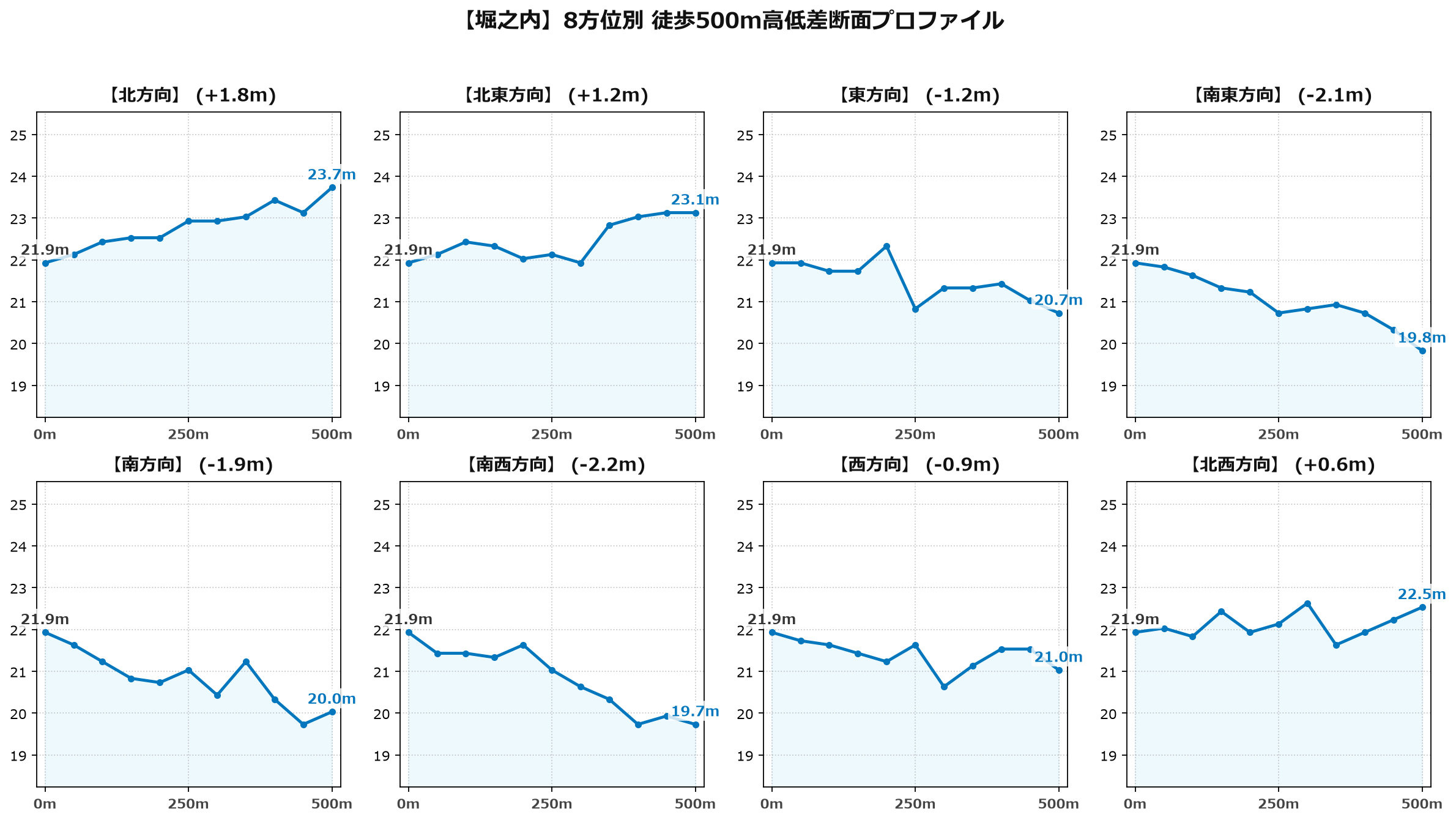 堀之内の8方位別500m高低差断面プロファイル