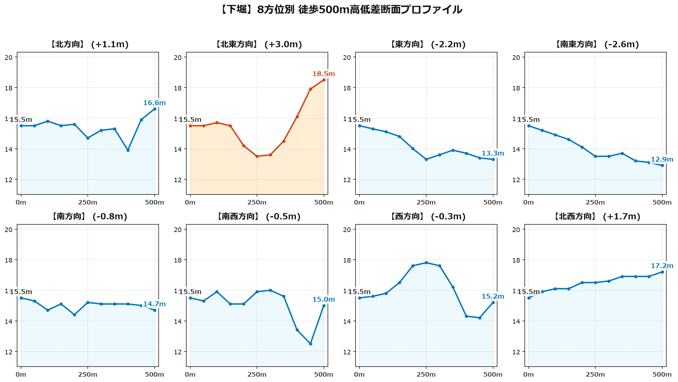 下堀の8方位別500m高低差断面プロファイル