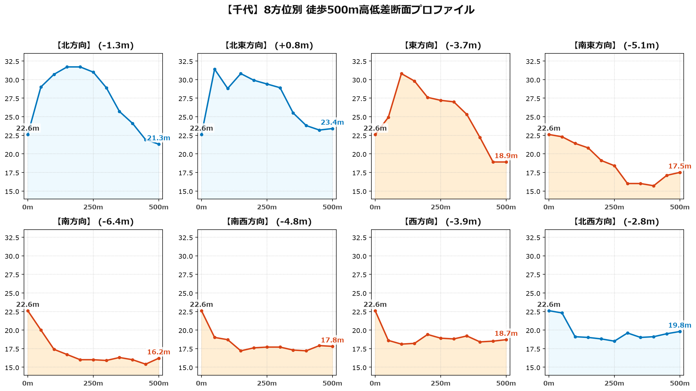 千代の8方位別500m高低差断面プロファイル