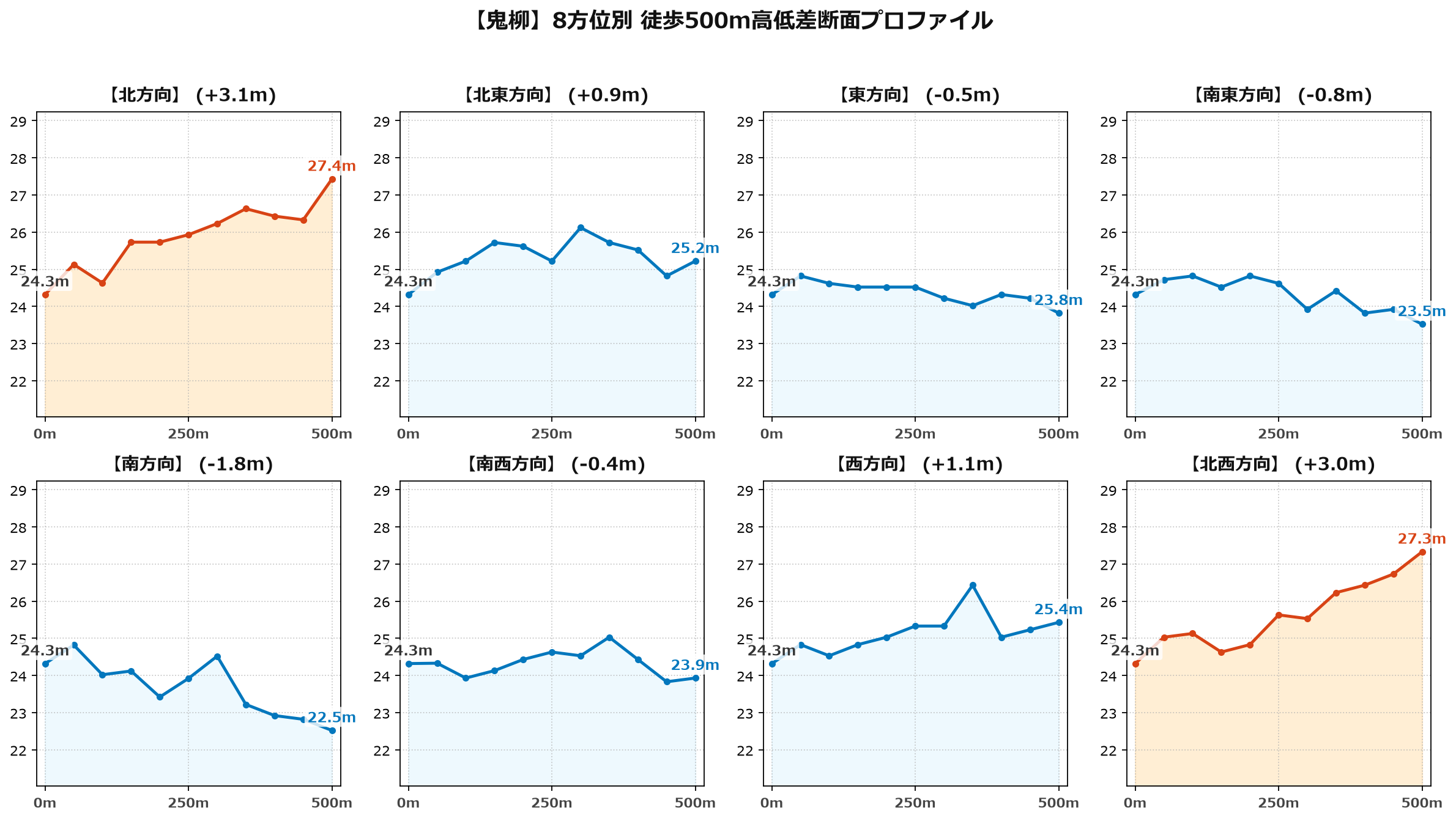 鬼柳の8方位別500m高低差断面プロファイル